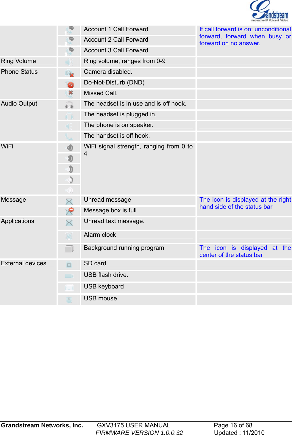    Account 1 Call Forward  Account 2 Call Forward  Account 3 Call Forward If call forward is on: unconditional forward, forward when busy or forward on no answer. Ring Volume   Ring volume, ranges from 0-9    Camera disabled.    Do-Not-Disturb (DND)   Phone Status  Missed Call.     The headset is in use and is off hook.    The headset is plugged in.    The phone is on speaker.   Audio Output  The handset is off hook.        WiFi  WiFi signal strength, ranging from 0 to 4   Unread message  Message  Message box is full The icon is displayed at the right hand side of the status bar  Unread text message.    Alarm clock    Applications  Background running program  The icon is displayed at the center of the status bar  SD card    USB flash drive.    USB keyboard   External devices  USB mouse    Grandstream Networks, Inc.        GXV3175 USER MANUAL                      Page 16 of 68                                                        FIRMWARE VERSION 1.0.0.32                  Updated : 11/2010  