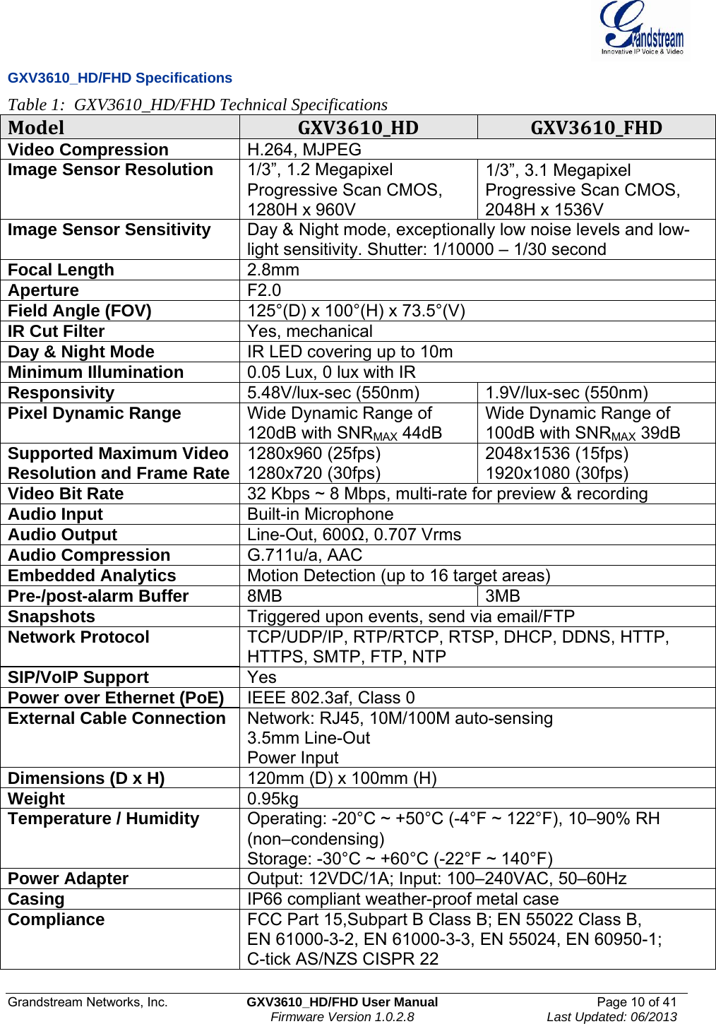  Grandstream Networks, Inc.  GXV3610_HD/FHD User Manual  Page 10 of 41    Firmware Version 1.0.2.8  Last Updated: 06/2013  GXV3610_HD/FHD Specifications Table 1:  GXV3610_HD/FHD Technical Specifications ModelGXV3610_HDGXV3610_FHDVideo Compression  H.264, MJPEG Image Sensor Resolution  1/3”, 1.2 Megapixel Progressive Scan CMOS, 1280H x 960V 1/3”, 3.1 Megapixel Progressive Scan CMOS, 2048H x 1536V  Image Sensor Sensitivity  Day &amp; Night mode, exceptionally low noise levels and low-light sensitivity. Shutter: 1/10000 – 1/30 second  Focal Length 2.8mm Aperture F2.0 Field Angle (FOV)  125°(D) x 100°(H) x 73.5°(V) IR Cut Filter Yes, mechanical Day &amp; Night Mode  IR LED covering up to 10m Minimum Illumination   0.05 Lux, 0 lux with IR Responsivity   5.48V/lux-sec (550nm)   1.9V/lux-sec (550nm) Pixel Dynamic Range   Wide Dynamic Range of 120dB with SNRMAX 44dB Wide Dynamic Range of 100dB with SNRMAX 39dB Supported Maximum Video Resolution and Frame Rate 1280x960 (25fps) 1280x720 (30fps) 2048x1536 (15fps) 1920x1080 (30fps) Video Bit Rate   32 Kbps ~ 8 Mbps, multi-rate for preview &amp; recording Audio Input  Built-in Microphone  Audio Output  Line-Out, 600Ω, 0.707 Vrms Audio Compression  G.711u/a, AAC Embedded Analytics   Motion Detection (up to 16 target areas) Pre-/post-alarm Buffer  8MB  3MB Snapshots   Triggered upon events, send via email/FTP  Network Protocol   TCP/UDP/IP, RTP/RTCP, RTSP, DHCP, DDNS, HTTP, HTTPS, SMTP, FTP, NTP SIP/VoIP Support  Yes Power over Ethernet (PoE)   IEEE 802.3af, Class 0 External Cable Connection  Network: RJ45, 10M/100M auto-sensing 3.5mm Line-Out Power Input Dimensions (D x H)   120mm (D) x 100mm (H) Weight  0.95kg Temperature / Humidity   Operating: -20°C ~ +50°C (-4°F ~ 122°F), 10–90% RH (non–condensing)  Storage: -30°C ~ +60°C (-22°F ~ 140°F) Power Adapter   Output: 12VDC/1A; Input: 100–240VAC, 50–60Hz  Casing   IP66 compliant weather-proof metal case Compliance   FCC Part 15,Subpart B Class B; EN 55022 Class B,  EN 61000-3-2, EN 61000-3-3, EN 55024, EN 60950-1;  C-tick AS/NZS CISPR 22  