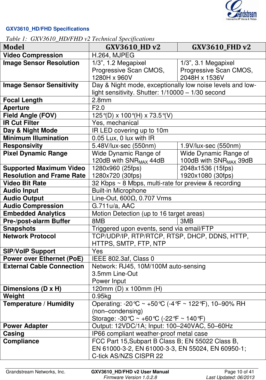  Grandstream Networks, Inc.  GXV3610_HD/FHD v2 User Manual  Page 10 of 41    Firmware Version 1.0.2.8  Last Updated: 06/2013  GXV3610_HD/FHD Specifications Table 1:  GXV3610_HD/FHD v2 Technical Specifications Model GXV3610_HD v2 GXV3610_FHD v2 Video Compression  H.264, MJPEG Image Sensor Resolution 1/3”, 1.2 Megapixel Progressive Scan CMOS, 1280H x 960V 1/3”, 3.1 Megapixel Progressive Scan CMOS, 2048H x 1536V  Image Sensor Sensitivity Day &amp; Night mode, exceptionally low noise levels and low-light sensitivity. Shutter: 1/10000 – 1/30 second  Focal Length 2.8mm Aperture F2.0 Field Angle (FOV) 125°(D) x 100°(H) x 73.5°(V) IR Cut Filter Yes, mechanical Day &amp; Night Mode IR LED covering up to 10m Minimum Illumination  0.05 Lux, 0 lux with IR Responsivity  5.48V/lux-sec (550nm)  1.9V/lux-sec (550nm) Pixel Dynamic Range  Wide Dynamic Range of 120dB with SNRMAX 44dB Wide Dynamic Range of 100dB with SNRMAX 39dB Supported Maximum Video Resolution and Frame Rate 1280x960 (25fps) 1280x720 (30fps) 2048x1536 (15fps) 1920x1080 (30fps) Video Bit Rate  32 Kbps ~ 8 Mbps, multi-rate for preview &amp; recording Audio Input  Built-in Microphone  Audio Output  Line-Out, 600Ω, 0.707 Vrms Audio Compression  G.711u/a, AAC Embedded Analytics  Motion Detection (up to 16 target areas) Pre-/post-alarm Buffer  8MB 3MB Snapshots  Triggered upon events, send via email/FTP  Network Protocol  TCP/UDP/IP, RTP/RTCP, RTSP, DHCP, DDNS, HTTP, HTTPS, SMTP, FTP, NTP SIP/VoIP Support  Yes Power over Ethernet (PoE)  IEEE 802.3af, Class 0 External Cable Connection Network: RJ45, 10M/100M auto-sensing 3.5mm Line-Out Power Input Dimensions (D x H)  120mm (D) x 100mm (H) Weight  0.95kg Temperature / Humidity  Operating: -20°C ~ +50°C (-4°F ~ 122°F), 10–90% RH (non–condensing)  Storage: -30°C ~ +60°C (-22°F ~ 140°F) Power Adapter  Output: 12VDC/1A; Input: 100–240VAC, 50–60Hz  Casing  IP66 compliant weather-proof metal case Compliance  FCC Part 15,Subpart B Class B; EN 55022 Class B,  EN 61000-3-2, EN 61000-3-3, EN 55024, EN 60950-1;  C-tick AS/NZS CISPR 22  