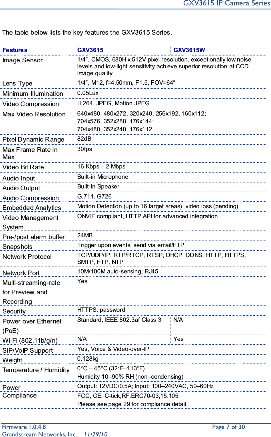 GXV3615 IP Camera SeriesFirmware 1.0.4.8                                                  Page7of 30    Grandstream Networks, Inc. 11/29/10The table below lists the key features the GXV3615 Series.Features GXV3615 GXV3615WImage Sensor 1/4´, CMOS, 680H x 512V pixel resolution, exceptionally low noise levels and low-light sensitivity achieve superior resolution at CCDimage qualityLens Type 1/4´, M12, f=4.50mm, F1.5, FOV=64°Minimum Illumination 0.05LuxVideo Compression H.264, JPEG, Motion JPEGMax Video Resolution 640x480, 480x272, 320x240, 256x192, 160x112;704x576, 352x288, 176x144;704x480, 352x240, 176x112Pixel Dynamic R ange 82dBMax Frame Rate in Max30fpsVideo Bit Rate 16 Kbps ±2 MbpsAudio Input Built-in MicrophoneAudio Output Built-in SpeakerAudio Compression G.711, G726Embedded Analytics Motion Detection (up to 16 target areas), video loss (pending)Video Management SystemONVIF compliant, HTTP API for advanced integrationPre-/post alarm buffer 24MBSnaps hots Trigger upon events, send via email/FTPNetwork Protocol  TCP/UDP/IP, RTP/RTCP, RTSP, DHCP, DDNS, HTTP, HTTPS,SMTP, FTP, NTPNetwork Port 10M/100M auto-sensing, RJ45Multi-streaming-ratefor Preview and RecordingYesSecurity HTTPS, passwordPower over Ethernet (PoE)Standard, IEEE 802.3af Class 3 N/AWi-Fi (802.11b/g/n) N/A YesSIP/VoIP Support Yes, Voice &amp; Video-over-IPWeight 0.128kgTemperature / Humidity 0°C ±45°C (32°F±113°F)Humid ity 10±90% RH (non±condensing)Power Output: 12VDC/0.5A; Input: 100±240VAC, 50±60HzCompliance FCC, CE, C-tick,RF,ERC70-03,15.105Please see page 29 for compliance detail.