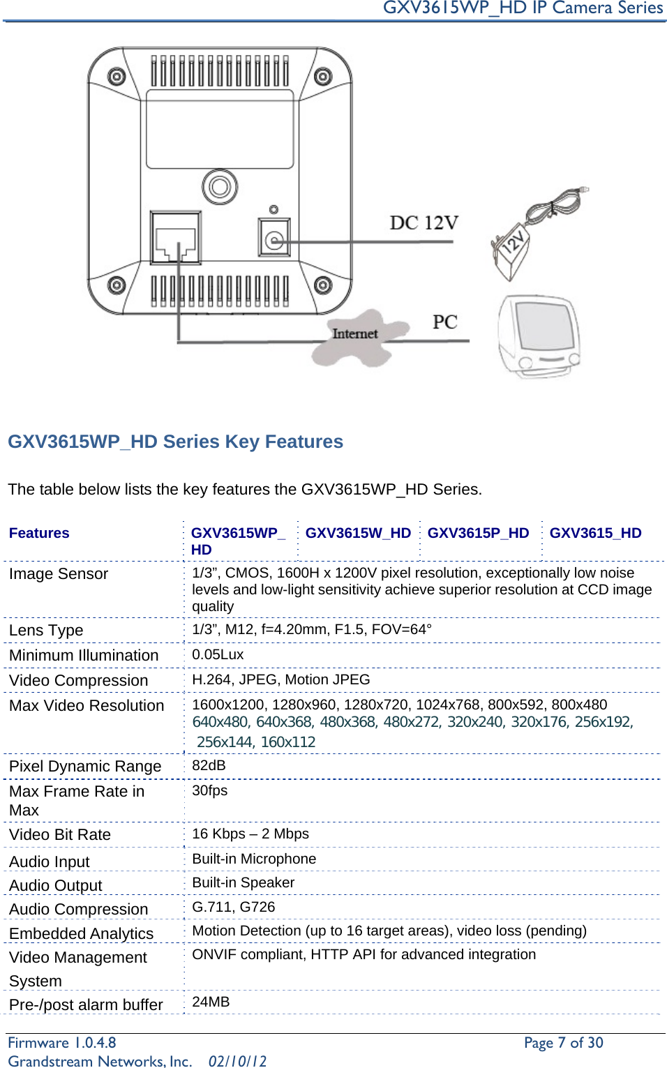     GXV3615WP_HD IP Camera Series Firmware 1.0.4.8                                                   Page 7 of 30         Grandstream Networks, Inc.  02/10/12     GXV3615WP_HD Series Key Features    The table below lists the key features the GXV3615WP_HD Series.  Features  GXV3615WP_HD  GXV3615W_HD GXV3615P_HD GXV3615_HD Image Sensor 1/3”, CMOS, 1600H x 1200V pixel resolution, exceptionally low noise levels and low-light sensitivity achieve superior resolution at CCD image quality  Lens Type 1/3”, M12, f=4.20mm, F1.5, FOV=64° Minimum Illumination 0.05Lux Video Compression H.264, JPEG, Motion JPEG Max Video Resolution  1600x1200, 1280x960, 1280x720, 1024x768, 800x592, 800x480 640x480, 640x368, 480x368, 480x272, 320x240, 320x176, 256x192,  256x144, 160x112 Pixel Dynamic Range  82dB Max Frame Rate in Max 30fps Video Bit Rate  16 Kbps – 2 Mbps Audio Input Built-in Microphone Audio Output Built-in Speaker Audio Compression G.711, G726 Embedded Analytics   Motion Detection (up to 16 target areas), video loss (pending)   Video Management System ONVIF compliant, HTTP API for advanced integration Pre-/post alarm buffer   24MB  