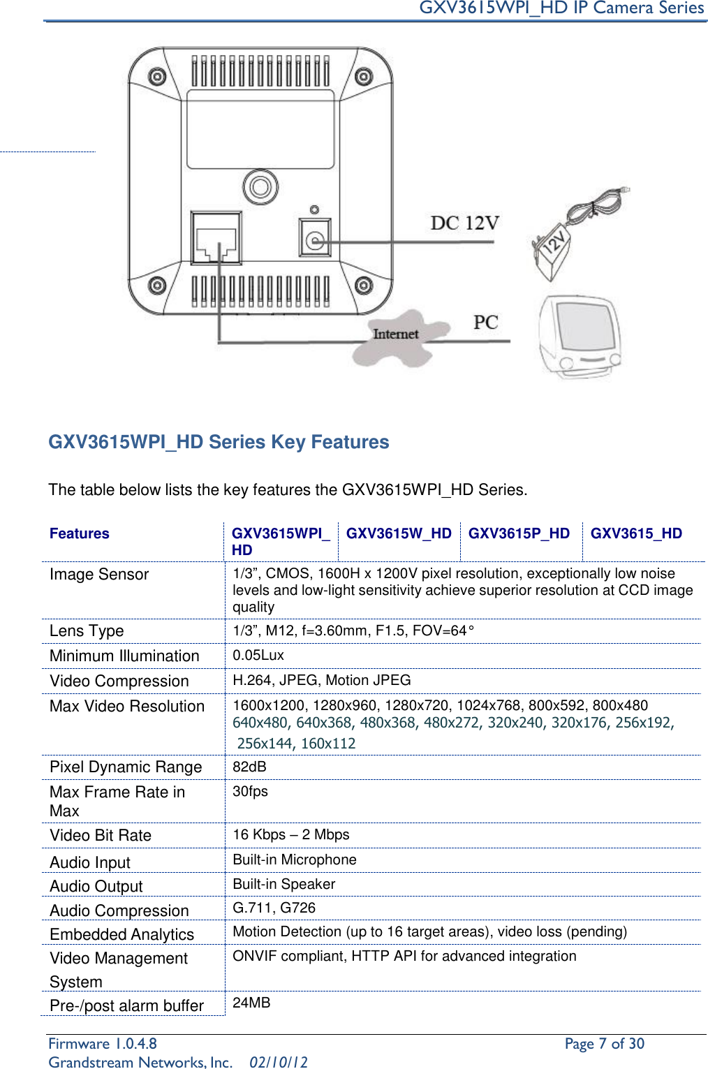     GXV3615WPI_HD IP Camera Series Firmware 1.0.4.8                                                   Page 7 of 30     Grandstream Networks, Inc.  02/10/12     GXV3615WPI_HD Series Key Features    The table below lists the key features the GXV3615WPI_HD Series.  Features GXV3615WPI_HD GXV3615W_HD GXV3615P_HD GXV3615_HD Image Sensor 1/3”, CMOS, 1600H x 1200V pixel resolution, exceptionally low noise levels and low-light sensitivity achieve superior resolution at CCD image quality   Lens Type 1/3”, M12, f=3.60mm, F1.5, FOV=64° Minimum Illumination 0.05Lux Video Compression H.264, JPEG, Motion JPEG Max Video Resolution 1600x1200, 1280x960, 1280x720, 1024x768, 800x592, 800x480 640x480, 640x368, 480x368, 480x272, 320x240, 320x176, 256x192,  256x144, 160x112 Pixel Dynamic Range 82dB Max Frame Rate in Max 30fps Video Bit Rate 16 Kbps – 2 Mbps Audio Input Built-in Microphone Audio Output Built-in Speaker Audio Compression G.711, G726 Embedded Analytics   Motion Detection (up to 16 target areas), video loss (pending)   Video Management System ONVIF compliant, HTTP API for advanced integration Pre-/post alarm buffer   24MB   