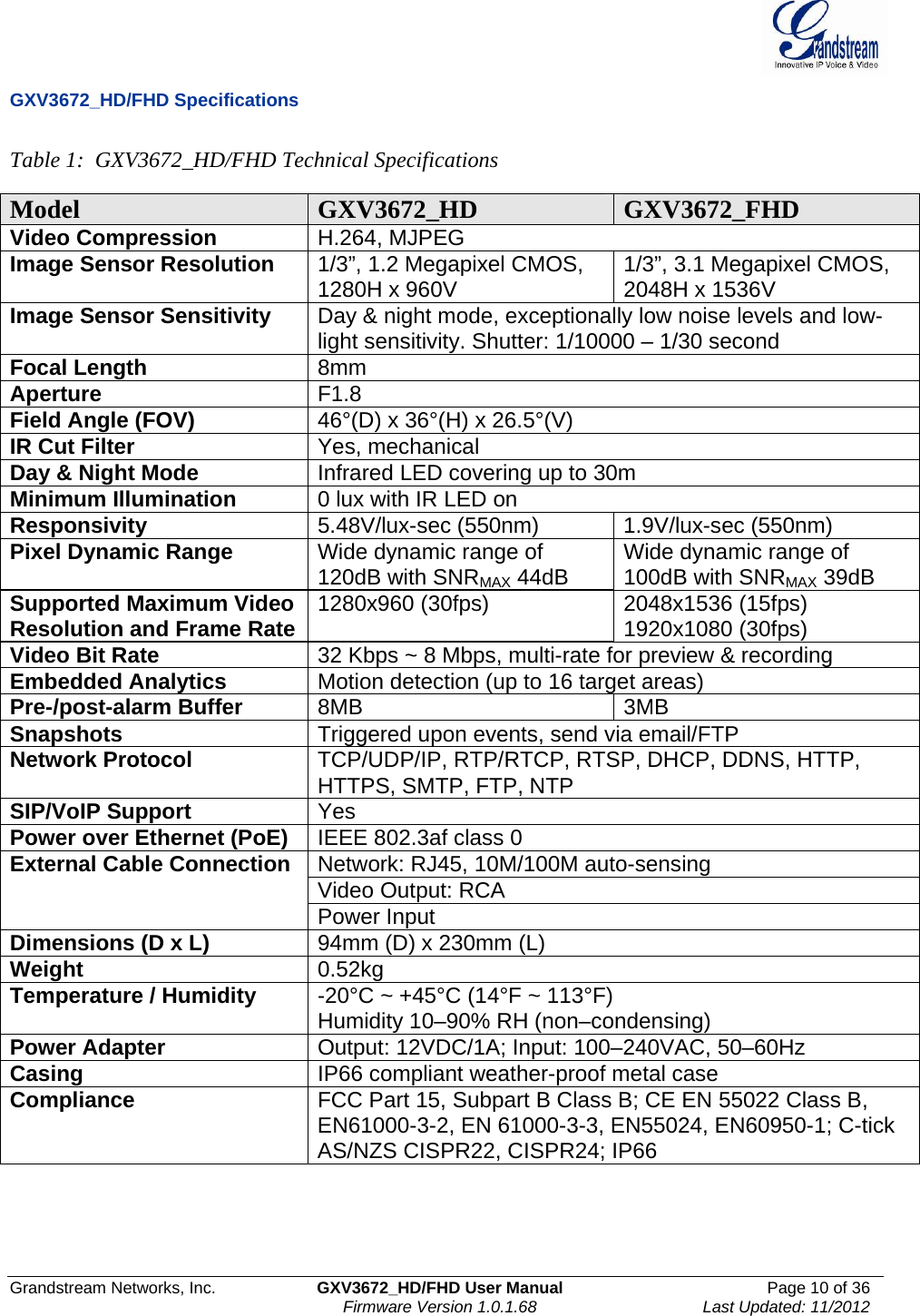  Grandstream Networks, Inc.  GXV3672_HD/FHD User Manual  Page 10 of 36    Firmware Version 1.0.1.68  Last Updated: 11/2012  GXV3672_HD/FHD Specifications  Table 1:  GXV3672_HD/FHD Technical Specifications  Model GXV3672_HD   GXV3672_FHD  Video Compression  H.264, MJPEG Image Sensor Resolution  1/3”, 1.2 Megapixel CMOS, 1280H x 960V  1/3”, 3.1 Megapixel CMOS, 2048H x 1536V  Image Sensor Sensitivity  Day &amp; night mode, exceptionally low noise levels and low-light sensitivity. Shutter: 1/10000 – 1/30 second  Focal Length 8mm Aperture F1.8 Field Angle (FOV)  46°(D) x 36°(H) x 26.5°(V) IR Cut Filter Yes, mechanical Day &amp; Night Mode Infrared LED covering up to 30m Minimum Illumination   0 lux with IR LED on Responsivity   5.48V/lux-sec (550nm)   1.9V/lux-sec (550nm) Pixel Dynamic Range  Wide dynamic range of 120dB with SNRMAX 44dB  Wide dynamic range of 100dB with SNRMAX 39dB Supported Maximum Video Resolution and Frame Rate 1280x960 (30fps)  2048x1536 (15fps) 1920x1080 (30fps) Video Bit Rate   32 Kbps ~ 8 Mbps, multi-rate for preview &amp; recording Embedded Analytics   Motion detection (up to 16 target areas) Pre-/post-alarm Buffer  8MB  3MB Snapshots   Triggered upon events, send via email/FTP  Network Protocol   TCP/UDP/IP, RTP/RTCP, RTSP, DHCP, DDNS, HTTP, HTTPS, SMTP, FTP, NTP SIP/VoIP Support  Yes Power over Ethernet (PoE)   IEEE 802.3af class 0 Network: RJ45, 10M/100M auto-sensing Video Output: RCA External Cable Connection Power Input Dimensions (D x L)   94mm (D) x 230mm (L) Weight  0.52kg Temperature / Humidity   -20°C ~ +45°C (14°F ~ 113°F) Humidity 10–90% RH (non–condensing)  Power Adapter   Output: 12VDC/1A; Input: 100–240VAC, 50–60Hz  Casing   IP66 compliant weather-proof metal case Compliance   FCC Part 15, Subpart B Class B; CE EN 55022 Class B, EN61000-3-2, EN 61000-3-3, EN55024, EN60950-1; C-tick AS/NZS CISPR22, CISPR24; IP66  