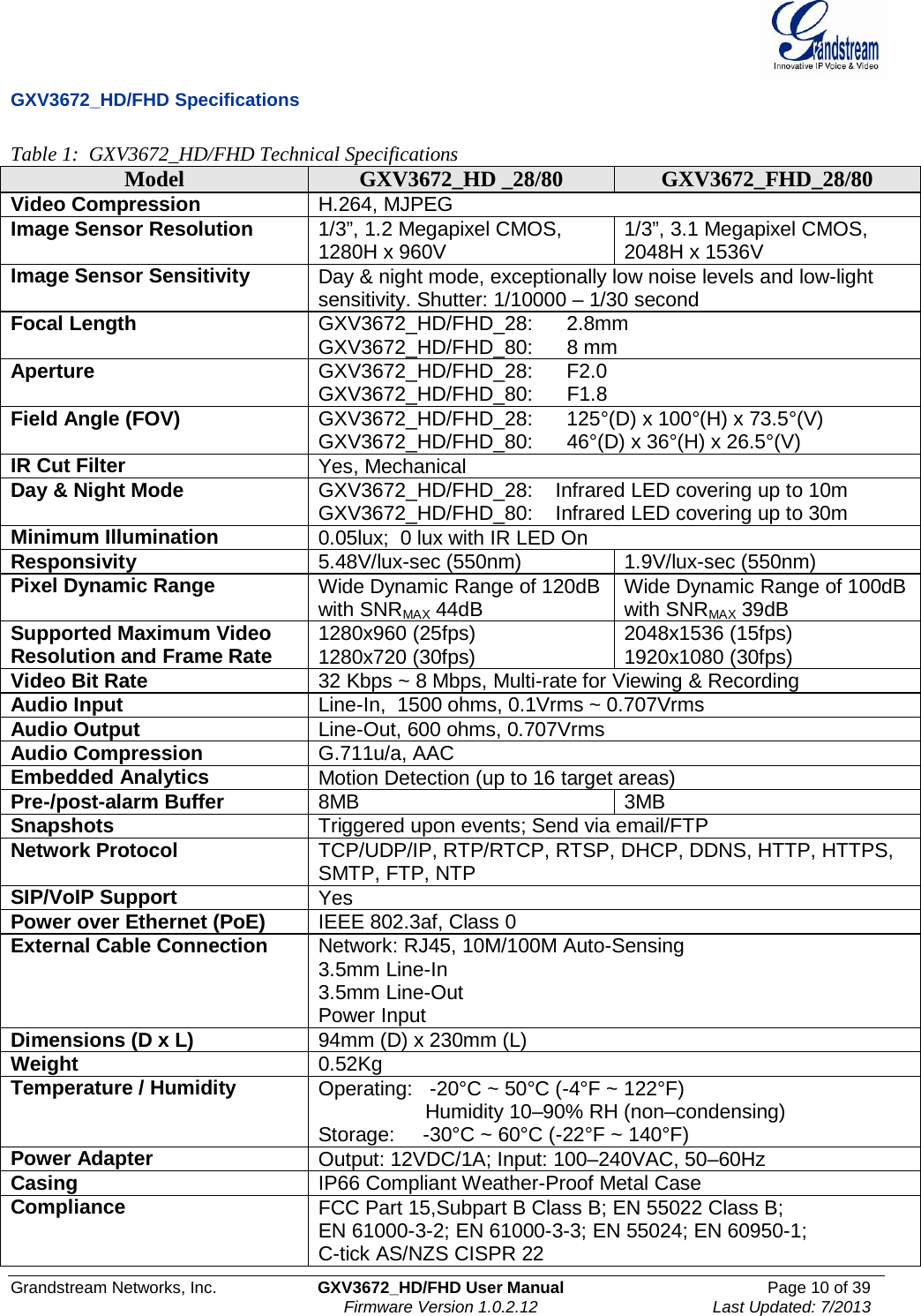  Grandstream Networks, Inc. GXV3672_HD/FHD User Manual Page 10 of 39   Firmware Version 1.0.2.12 Last Updated: 7/2013  GXV3672_HD/FHD Specifications  Table 1:  GXV3672_HD/FHD Technical Specifications Model GXV3672_HD _28/80 GXV3672_FHD_28/80 Video Compression  H.264, MJPEG Image Sensor Resolution 1/3”, 1.2 Megapixel CMOS, 1280H x 960V 1/3”, 3.1 Megapixel CMOS, 2048H x 1536V  Image Sensor Sensitivity Day &amp; night mode, exceptionally low noise levels and low-light sensitivity. Shutter: 1/10000 – 1/30 second  Focal Length GXV3672_HD/FHD_28:      2.8mm GXV3672_HD/FHD_80:      8 mm Aperture GXV3672_HD/FHD_28:      F2.0 GXV3672_HD/FHD_80:      F1.8 Field Angle (FOV) GXV3672_HD/FHD_28:      125°(D) x 100°(H) x 73.5°(V) GXV3672_HD/FHD_80:      46°(D) x 36°(H) x 26.5°(V) IR Cut Filter Yes, Mechanical Day &amp; Night Mode GXV3672_HD/FHD_28:    Infrared LED covering up to 10m GXV3672_HD/FHD_80:    Infrared LED covering up to 30m Minimum Illumination  0.05lux;  0 lux with IR LED On Responsivity  5.48V/lux-sec (550nm)  1.9V/lux-sec (550nm) Pixel Dynamic Range  Wide Dynamic Range of 120dB with SNRMAX 44dB Wide Dynamic Range of 100dB with SNRMAX 39dB Supported Maximum Video Resolution and Frame Rate 1280x960 (25fps) 1280x720 (30fps) 2048x1536 (15fps) 1920x1080 (30fps) Video Bit Rate  32 Kbps ~ 8 Mbps, Multi-rate for Viewing &amp; Recording Audio Input  Line-In,  1500 ohms, 0.1Vrms ~ 0.707Vrms Audio Output  Line-Out, 600 ohms, 0.707Vrms Audio Compression  G.711u/a, AAC Embedded Analytics  Motion Detection (up to 16 target areas) Pre-/post-alarm Buffer  8MB 3MB Snapshots  Triggered upon events; Send via email/FTP  Network Protocol  TCP/UDP/IP, RTP/RTCP, RTSP, DHCP, DDNS, HTTP, HTTPS, SMTP, FTP, NTP SIP/VoIP Support  Yes Power over Ethernet (PoE)  IEEE 802.3af, Class 0 External Cable Connection Network: RJ45, 10M/100M Auto-Sensing 3.5mm Line-In 3.5mm Line-Out Power Input Dimensions (D x L)  94mm (D) x 230mm (L) Weight  0.52Kg Temperature / Humidity  Operating:   -20°C ~ 50°C (-4°F ~ 122°F)                    Humidity 10–90% RH (non–condensing)  Storage:     -30°C ~ 60°C (-22°F ~ 140°F) Power Adapter  Output: 12VDC/1A; Input: 100–240VAC, 50–60Hz  Casing  IP66 Compliant Weather-Proof Metal Case Compliance  FCC Part 15,Subpart B Class B; EN 55022 Class B;  EN 61000-3-2; EN 61000-3-3; EN 55024; EN 60950-1;  C-tick AS/NZS CISPR 22 