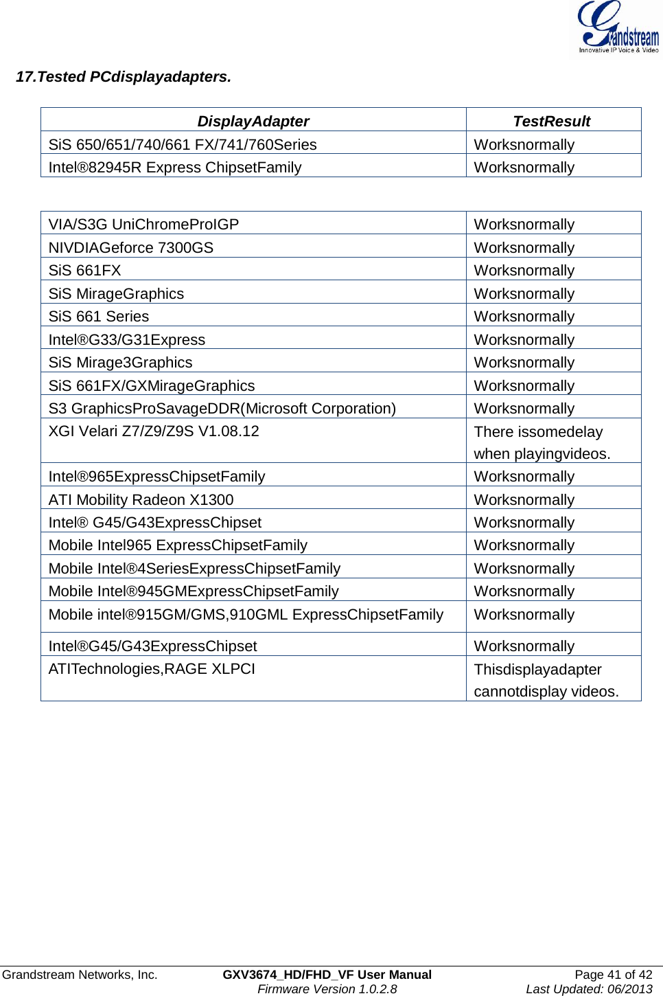  Grandstream Networks, Inc.  GXV3674_HD/FHD_VF User Manual  Page 41 of 42   Firmware Version 1.0.2.8  Last Updated: 06/2013  17.Tested PCdisplayadapters.   DisplayAdapter TestResult SiS 650/651/740/661 FX/741/760Series Worksnormally Intel®82945R Express ChipsetFamily Worksnormally   VIA/S3G UniChromeProIGP Worksnormally NIVDIAGeforce 7300GS Worksnormally SiS 661FX Worksnormally SiS MirageGraphics Worksnormally SiS 661 Series Worksnormally Intel®G33/G31Express Worksnormally SiS Mirage3Graphics Worksnormally SiS 661FX/GXMirageGraphics Worksnormally S3 GraphicsProSavageDDR(Microsoft Corporation) Worksnormally XGI Velari Z7/Z9/Z9S V1.08.12 There issomedelay when playingvideos.Intel®965ExpressChipsetFamily Worksnormally ATI Mobility Radeon X1300 Worksnormally Intel® G45/G43ExpressChipset Worksnormally Mobile Intel965 ExpressChipsetFamily Worksnormally Mobile Intel®4SeriesExpressChipsetFamily Worksnormally Mobile Intel®945GMExpressChipsetFamily Worksnormally Mobile intel®915GM/GMS,910GML ExpressChipsetFamily Worksnormally Intel®G45/G43ExpressChipset Worksnormally ATITechnologies,RAGE XLPCI Thisdisplayadapter cannotdisplay videos.            