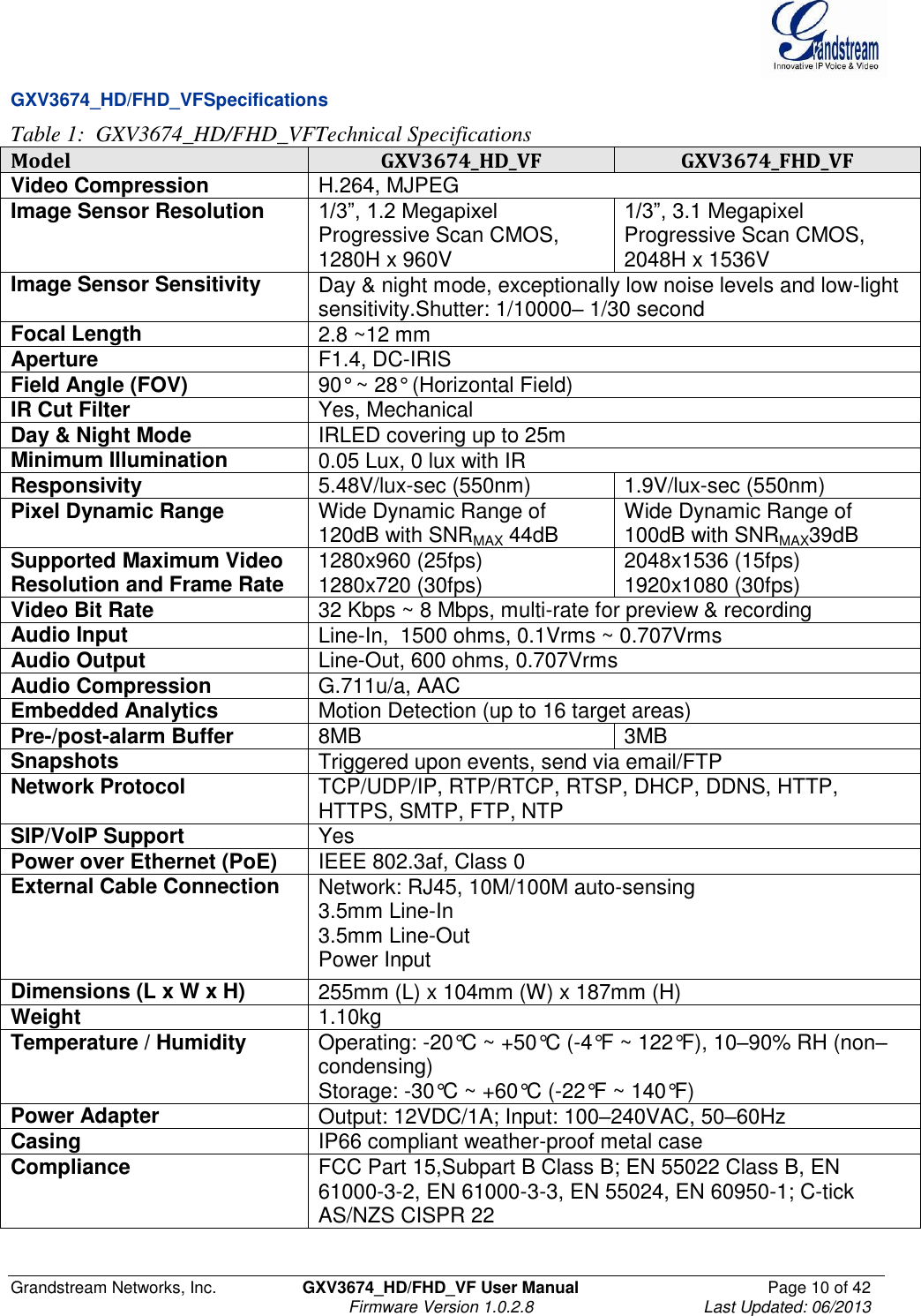  Grandstream Networks, Inc.  GXV3674_HD/FHD_VF User Manual  Page 10 of 42   Firmware Version 1.0.2.8  Last Updated: 06/2013  GXV3674_HD/FHD_VFSpecifications Table 1:  GXV3674_HD/FHD_VFTechnical Specifications Model GXV3674_HD_VF GXV3674_FHD_VF Video Compression  H.264, MJPEG Image Sensor Resolution 1/3”, 1.2 Megapixel Progressive Scan CMOS, 1280H x 960V 1/3”, 3.1 Megapixel Progressive Scan CMOS, 2048H x 1536V  Image Sensor Sensitivity Day &amp; night mode, exceptionally low noise levels and low-light sensitivity.Shutter: 1/10000– 1/30 second  Focal Length 2.8 ~12 mm Aperture F1.4, DC-IRIS Field Angle (FOV) 90° ~ 28° (Horizontal Field) IR Cut Filter Yes, Mechanical Day &amp; Night Mode IRLED covering up to 25m Minimum Illumination  0.05 Lux, 0 lux with IR Responsivity  5.48V/lux-sec (550nm)  1.9V/lux-sec (550nm) Pixel Dynamic Range  Wide Dynamic Range of 120dB with SNRMAX 44dB Wide Dynamic Range of 100dB with SNRMAX39dB Supported Maximum Video Resolution and Frame Rate 1280x960 (25fps) 1280x720 (30fps) 2048x1536 (15fps) 1920x1080 (30fps) Video Bit Rate  32 Kbps ~ 8 Mbps, multi-rate for preview &amp; recording Audio Input  Line-In,  1500 ohms, 0.1Vrms ~ 0.707Vrms Audio Output  Line-Out, 600 ohms, 0.707Vrms Audio Compression  G.711u/a, AAC Embedded Analytics  Motion Detection (up to 16 target areas) Pre-/post-alarm Buffer  8MB 3MB Snapshots  Triggered upon events, send via email/FTP  Network Protocol  TCP/UDP/IP, RTP/RTCP, RTSP, DHCP, DDNS, HTTP, HTTPS, SMTP, FTP, NTP SIP/VoIP Support  Yes Power over Ethernet (PoE)  IEEE 802.3af, Class 0 External Cable Connection Network: RJ45, 10M/100M auto-sensing 3.5mm Line-In 3.5mm Line-Out Power Input Dimensions (L x W x H)  255mm (L) x 104mm (W) x 187mm (H) Weight  1.10kg Temperature / Humidity  Operating: -20°C ~ +50°C (-4°F ~ 122°F), 10–90% RH (non–condensing)  Storage: -30°C ~ +60°C (-22°F ~ 140°F) Power Adapter  Output: 12VDC/1A; Input: 100–240VAC, 50–60Hz  Casing  IP66 compliant weather-proof metal case Compliance FCC Part 15,Subpart B Class B; EN 55022 Class B, EN 61000-3-2, EN 61000-3-3, EN 55024, EN 60950-1; C-tick AS/NZS CISPR 22 