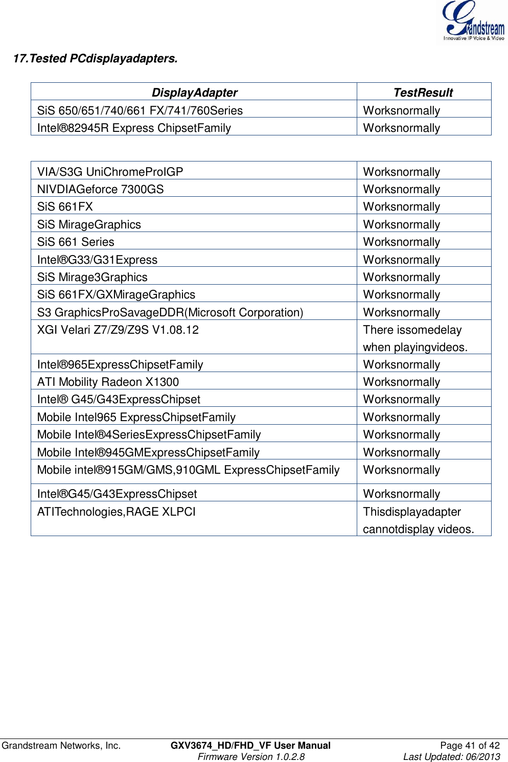  Grandstream Networks, Inc.  GXV3674_HD/FHD_VF User Manual  Page 41 of 42   Firmware Version 1.0.2.8  Last Updated: 06/2013  17.Tested PCdisplayadapters.   DisplayAdapter TestResult SiS 650/651/740/661 FX/741/760Series Worksnormally Intel®82945R Express ChipsetFamily Worksnormally   VIA/S3G UniChromeProIGP Worksnormally NIVDIAGeforce 7300GS Worksnormally SiS 661FX Worksnormally SiS MirageGraphics Worksnormally SiS 661 Series Worksnormally Intel®G33/G31Express Worksnormally SiS Mirage3Graphics Worksnormally SiS 661FX/GXMirageGraphics Worksnormally S3 GraphicsProSavageDDR(Microsoft Corporation) Worksnormally XGI Velari Z7/Z9/Z9S V1.08.12 There issomedelay when playingvideos. Intel®965ExpressChipsetFamily Worksnormally ATI Mobility Radeon X1300 Worksnormally Intel® G45/G43ExpressChipset Worksnormally Mobile Intel965 ExpressChipsetFamily Worksnormally Mobile Intel®4SeriesExpressChipsetFamily Worksnormally Mobile Intel®945GMExpressChipsetFamily Worksnormally Mobile intel®915GM/GMS,910GML ExpressChipsetFamily Worksnormally Intel®G45/G43ExpressChipset Worksnormally ATITechnologies,RAGE XLPCI Thisdisplayadapter cannotdisplay videos.               