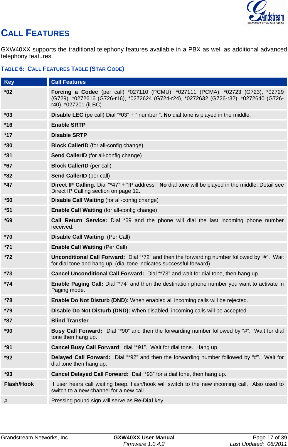  Grandstream Networks, Inc.  GXW40XX User Manual  Page 17 of 39    Firmware 1.0.4.2  Last Updated:  06/2011  CALL FEATURES GXW40XX supports the traditional telephony features available in a PBX as well as additional advanced telephony features. TABLE 6:  CALL FEATURES TABLE (STAR CODE) Key  Call Features *02  Forcing a Codec (per call) *027110 (PCMU), *027111 (PCMA), *02723 (G723), *02729 (G729), *0272616 (G726-r16), *0272624 (G724-r24), *0272632 (G726-r32), *0272640 (G726-r40), *027201 (iLBC) *03  Disable LEC (pe call) Dial “*03” + ” number ”. No dial tone is played in the middle. *16  Enable SRTP *17  Disable SRTP *30  Block CallerID (for all-config change) *31  Send CallerID (for all-config change)*67  Block CallerID (per call) *82  Send CallerID (per call) *47  Direct IP Calling. Dial “*47” + “IP address”. No dial tone will be played in the middle. Detail see Direct IP Calling section on page 12. *50  Disable Call Waiting (for all-config change) *51  Enable Call Waiting (for all-config change) *69  Call Return Service: Dial *69 and the phone will dial the last incoming phone number received. *70  Disable Call Waiting  (Per Call) *71  Enable Call Waiting (Per Call) *72  Unconditional Call Forward:  Dial “*72” and then the forwarding number followed by “#”.  Wait for dial tone and hang up. (dial tone indicates successful forward) *73  Cancel Unconditional Call Forward:  Dial “*73” and wait for dial tone, then hang up. *74  Enable Paging Call: Dial “*74” and then the destination phone number you want to activate in Paging mode. *78  Enable Do Not Disturb (DND): When enabled all incoming calls will be rejected. *79  Disable Do Not Disturb (DND): When disabled, incoming calls will be accepted. *87  Blind Transfer *90  Busy Call Forward:  Dial “*90” and then the forwarding number followed by “#”.  Wait for dial tone then hang up. *91  Cancel Busy Call Forward:  dial “*91”.  Wait for dial tone.  Hang up. *92  Delayed Call Forward:  Dial “*92” and then the forwarding number followed by “#”.  Wait for dial tone then hang up. *93  Cancel Delayed Call Forward:  Dial “*93” for a dial tone, then hang up. Flash/Hook  If user hears call waiting beep, flash/hook will switch to the new incoming call.  Also used to switch to a new channel for a new call. #  Pressing pound sign will serve as Re-Dial key.  
