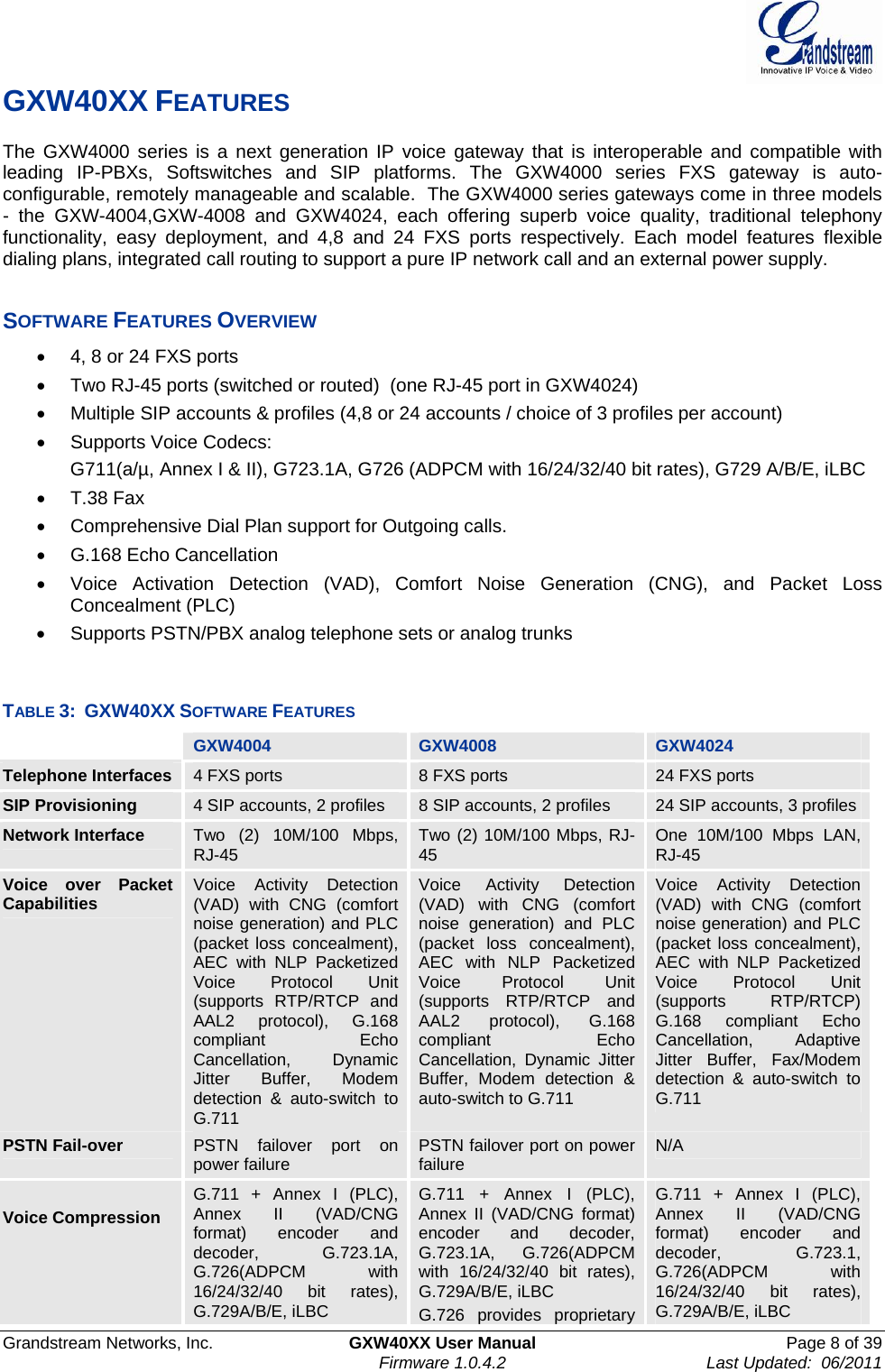  Grandstream Networks, Inc.  GXW40XX User Manual  Page 8 of 39    Firmware 1.0.4.2  Last Updated:  06/2011  GXW40XX FEATURES The GXW4000 series is a next generation IP voice gateway that is interoperable and compatible with leading IP-PBXs, Softswitches and SIP platforms. The GXW4000 series FXS gateway is auto-configurable, remotely manageable and scalable.  The GXW4000 series gateways come in three models - the GXW-4004,GXW-4008 and GXW4024, each offering superb voice quality, traditional telephony functionality, easy deployment, and 4,8 and 24 FXS ports respectively. Each model features flexible dialing plans, integrated call routing to support a pure IP network call and an external power supply.    SOFTWARE FEATURES OVERVIEW •  4, 8 or 24 FXS ports •  Two RJ-45 ports (switched or routed)  (one RJ-45 port in GXW4024) •  Multiple SIP accounts &amp; profiles (4,8 or 24 accounts / choice of 3 profiles per account) •  Supports Voice Codecs:  G711(a/µ, Annex I &amp; II), G723.1A, G726 (ADPCM with 16/24/32/40 bit rates), G729 A/B/E, iLBC •  T.38 Fax  •  Comprehensive Dial Plan support for Outgoing calls. • G.168 Echo Cancellation •  Voice Activation Detection (VAD), Comfort Noise Generation (CNG), and Packet Loss Concealment (PLC) •  Supports PSTN/PBX analog telephone sets or analog trunks  TABLE 3:  GXW40XX SOFTWARE FEATURES  GXW4004  GXW4008  GXW4024 Telephone Interfaces  4 FXS ports 8 FXS ports 24 FXS ports SIP Provisioning  4 SIP accounts, 2 profiles 8 SIP accounts, 2 profiles 24 SIP accounts, 3 profiles Network Interface  Two (2) 10M/100 Mbps, RJ-45 Two (2) 10M/100 Mbps, RJ-45 One 10M/100 Mbps LAN, RJ-45 Voice over Packet Capabilities  Voice Activity Detection (VAD) with CNG (comfort noise generation) and PLC (packet loss concealment), AEC with NLP Packetized Voice Protocol Unit (supports RTP/RTCP and AAL2 protocol), G.168 compliant Echo Cancellation, Dynamic Jitter Buffer, Modem detection &amp; auto-switch to G.711 Voice Activity Detection (VAD) with CNG (comfort noise generation) and PLC (packet loss concealment), AEC with NLP Packetized Voice Protocol Unit (supports RTP/RTCP and AAL2 protocol), G.168 compliant Echo Cancellation, Dynamic Jitter Buffer, Modem detection &amp; auto-switch to G.711 Voice Activity Detection (VAD) with CNG (comfort noise generation) and PLC (packet loss concealment), AEC with NLP Packetized Voice Protocol Unit (supports RTP/RTCP) G.168 compliant Echo Cancellation, Adaptive Jitter Buffer, Fax/Modem detection &amp; auto-switch to G.711 PSTN Fail-over  PSTN failover port on power failure PSTN failover port on power failure N/A  Voice Compression G.711 + Annex I (PLC), Annex II (VAD/CNG format) encoder and decoder, G.723.1A, G.726(ADPCM with 16/24/32/40 bit rates), G.729A/B/E, iLBC G.711 + Annex I (PLC), Annex II (VAD/CNG format) encoder and decoder, G.723.1A, G.726(ADPCM with 16/24/32/40 bit rates), G.729A/B/E, iLBC G.726 provides proprietary G.711 + Annex I (PLC), Annex II (VAD/CNG format) encoder and decoder, G.723.1, G.726(ADPCM with 16/24/32/40 bit rates), G.729A/B/E, iLBC 