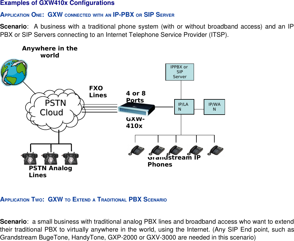Examples of GXW410x ConfigurationsAPPLICATION ONE:  GXW CONNECTED WITH AN IP-PBX OR SIP SERVERScenario:  A business with a traditional phone system (with or without broadband access) and an IP PBX or SIP Servers connecting to an Internet Telephone Service Provider (ITSP).APPLICATION TWO:  GXW TO EXTEND A TRADITIONAL PBX SCENARIOScenario:  a small business with traditional analog PBX lines and broadband access who want to extend their traditional PBX to virtually anywhere in the world, using the Internet. (Any SIP End point, such as Grandstream BugeTone, HandyTone, GXP-2000 or GXV-3000 are needed in this scenario)        PSTNPSTNCloudCloudAnywhere in the worldGXW-410x4 or 8 PortsFXO LinesPSTN Analog LinesGrandstream IP PhonesIPPBX or SIP ServerIP/LANIP/WAN