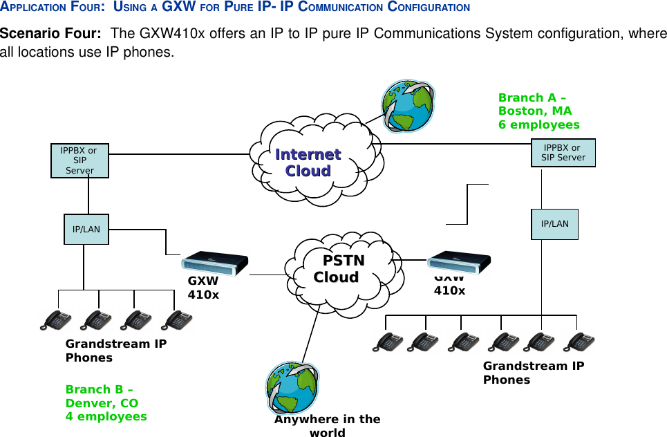 APPLICATION FOUR:  USING A GXW FOR PURE IP- IP COMMUNICATION CONFIGURATIONScenario Four:  The GXW410x offers an IP to IP pure IP Communications System configuration, where all locations use IP phones. Branch A – Boston, MA6 employeesBranch B – Denver, CO  4 employeesInternet Internet CloudCloudIPPBX or SIP ServerGrandstream IP Phones      PSTNPSTNCloudCloudIP/LANGXW 410xIPPBX or SIP ServerIP/LANGrandstream IP PhonesAnywhere in the worldGXW 410x