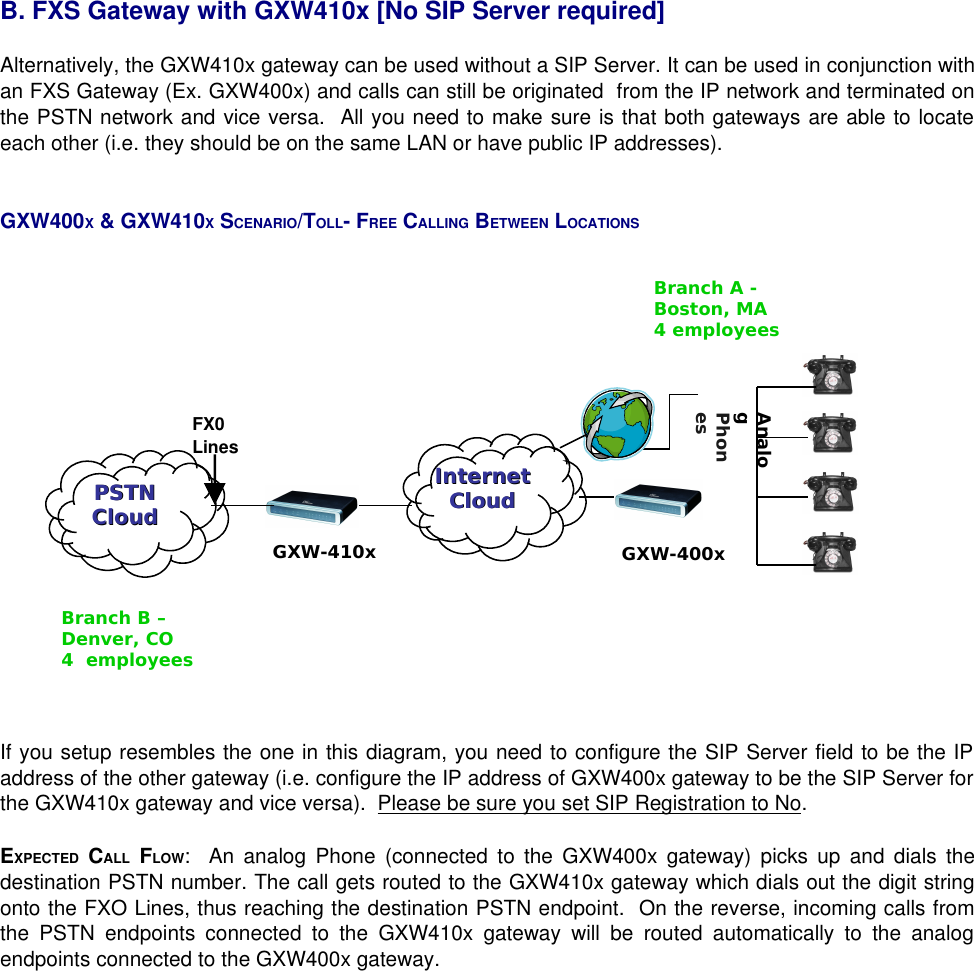 B. FXS Gateway with GXW410x [No SIP Server required]Alternatively, the GXW410x gateway can be used without a SIP Server. It can be used in conjunction with an FXS Gateway (Ex. GXW400x) and calls can still be originated  from the IP network and terminated on the PSTN network and vice versa.  All you need to make sure is that both gateways are able to locate each other (i.e. they should be on the same LAN or have public IP addresses).GXW400X &amp; GXW410X SCENARIO/TOLL- FREE CALLING BETWEEN LOCATIONSIf you setup resembles the one in this diagram, you need to configure the SIP Server field to be the IP address of the other gateway (i.e. configure the IP address of GXW400x gateway to be the SIP Server for the GXW410x gateway and vice versa).  Please be sure you set SIP Registration to No.EXPECTED  CALL  FLOW:   An analog Phone (connected to the GXW400x gateway) picks up and dials the destination PSTN number. The call gets routed to the GXW410x gateway which dials out the digit string onto the FXO Lines, thus reaching the destination PSTN endpoint.  On the reverse, incoming calls from the PSTN endpoints connected to the GXW410x gateway will be routed automatically to the analog endpoints connected to the GXW400x gateway.Branch A - Boston, MA4 employeesBranch B – Denver, CO  4  employeesInternet Internet CloudCloudGXW-400xGXW-410xAnalog PhonesPSTN PSTN CloudCloudFX0 Lines