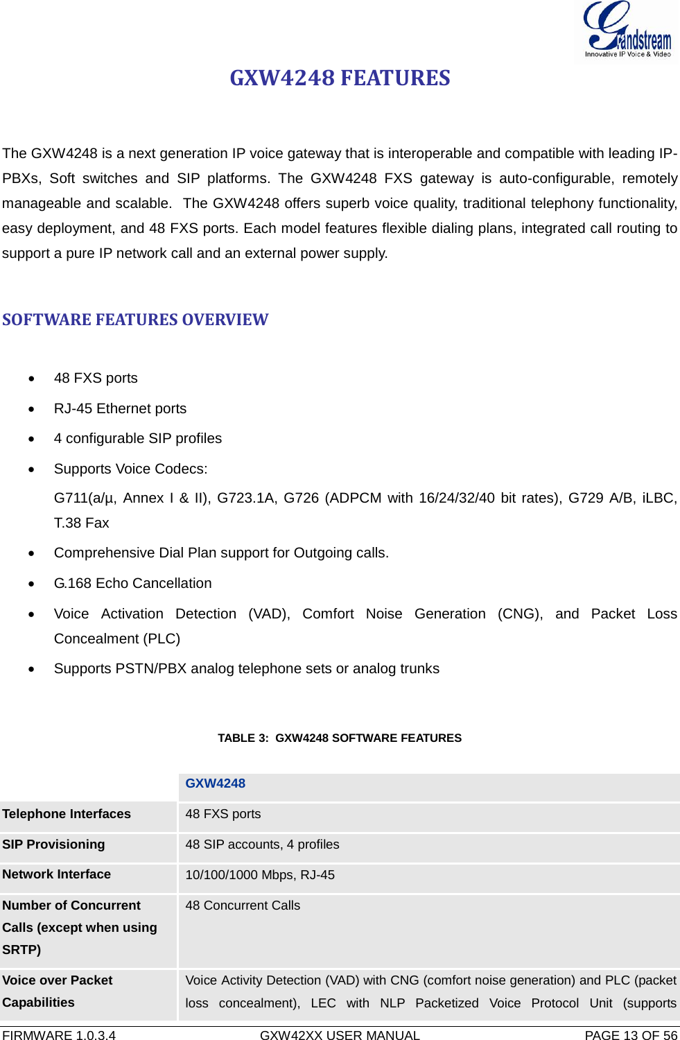 FIRMWARE 1.0.3.4  GXW42XX USER MANUAL  PAGE 13 OF 56      GXW4248 FEATURES  The GXW4248 is a next generation IP voice gateway that is interoperable and compatible with leading IP-PBXs,  Soft  switches and SIP platforms. The GXW4248 FXS gateway is auto-configurable, remotely manageable and scalable.  The GXW4248 offers superb voice quality, traditional telephony functionality, easy deployment, and 48 FXS ports. Each model features flexible dialing plans, integrated call routing to support a pure IP network call and an external power supply.    SOFTWARE FEATURES OVERVIEW  •  48 FXS ports  • RJ-45 Ethernet ports •  4 configurable SIP profiles  • Supports Voice Codecs:  G711(a/µ, Annex I &amp; II), G723.1A, G726 (ADPCM with 16/24/32/40  bit rates), G729 A/B, iLBC, T.38 Fax  • Comprehensive Dial Plan support for Outgoing calls. • G.168 Echo Cancellation • Voice Activation Detection (VAD), Comfort Noise Generation (CNG), and Packet Loss Concealment (PLC) • Supports PSTN/PBX analog telephone sets or analog trunks  TABLE 3:  GXW4248 SOFTWARE FEATURES   GXW4248 Telephone Interfaces 48 FXS ports SIP Provisioning 48 SIP accounts, 4 profiles Network Interface 10/100/1000 Mbps, RJ-45 Number of Concurrent Calls (except when using SRTP) 48 Concurrent Calls Voice over Packet Capabilities Voice Activity Detection (VAD) with CNG (comfort noise generation) and PLC (packet loss concealment), LEC with NLP Packetized Voice Protocol Unit (supports 
