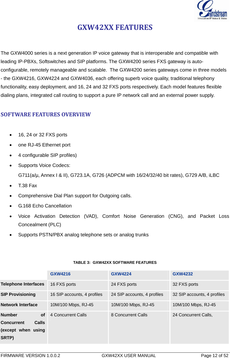  FIRMWARE VERSION 1.0.0.2                                  GXW42XX USER MANUAL                                     Page 12 of 52   GXW42XXFEATURESThe GXW4000 series is a next generation IP voice gateway that is interoperable and compatible with leading IP-PBXs, Softswitches and SIP platforms. The GXW4200 series FXS gateway is auto-configurable, remotely manageable and scalable.  The GXW4200 series gateways come in three models - the GXW4216, GXW4224 and GXW4036, each offering superb voice quality, traditional telephony functionality, easy deployment, and 16, 24 and 32 FXS ports respectively. Each model features flexible dialing plans, integrated call routing to support a pure IP network call and an external power supply.   SOFTWAREFEATURESOVERVIEW•  16, 24 or 32 FXS ports •  one RJ-45 Ethernet port  •  4 configurable SIP profiles) •  Supports Voice Codecs:  G711(a/µ, Annex I &amp; II), G723.1A, G726 (ADPCM with 16/24/32/40 bit rates), G729 A/B, iLBC •  T.38 Fax  •  Comprehensive Dial Plan support for Outgoing calls. •  G.168 Echo Cancellation •  Voice Activation Detection (VAD), Comfort Noise Generation (CNG), and Packet Loss Concealment (PLC) •  Supports PSTN/PBX analog telephone sets or analog trunks   TABLE 3:  GXW42XX SOFTWARE FEATURES   GXW4216  GXW4224  GXW4232 Telephone Interfaces  16 FXS ports 24 FXS ports 32 FXS ports SIP Provisioning  16 SIP accounts, 4 profiles 24 SIP accounts, 4 profiles 32 SIP accounts, 4 profilesNetwork Interface  10M/100 Mbps, RJ-45 10M/100 Mbps, RJ-45 10M/100 Mbps, RJ-45 Number of Concurrent Calls (except when using SRTP) 4 Concurrent Calls  8 Concurrent Calls  24 Concurrent Calls,  