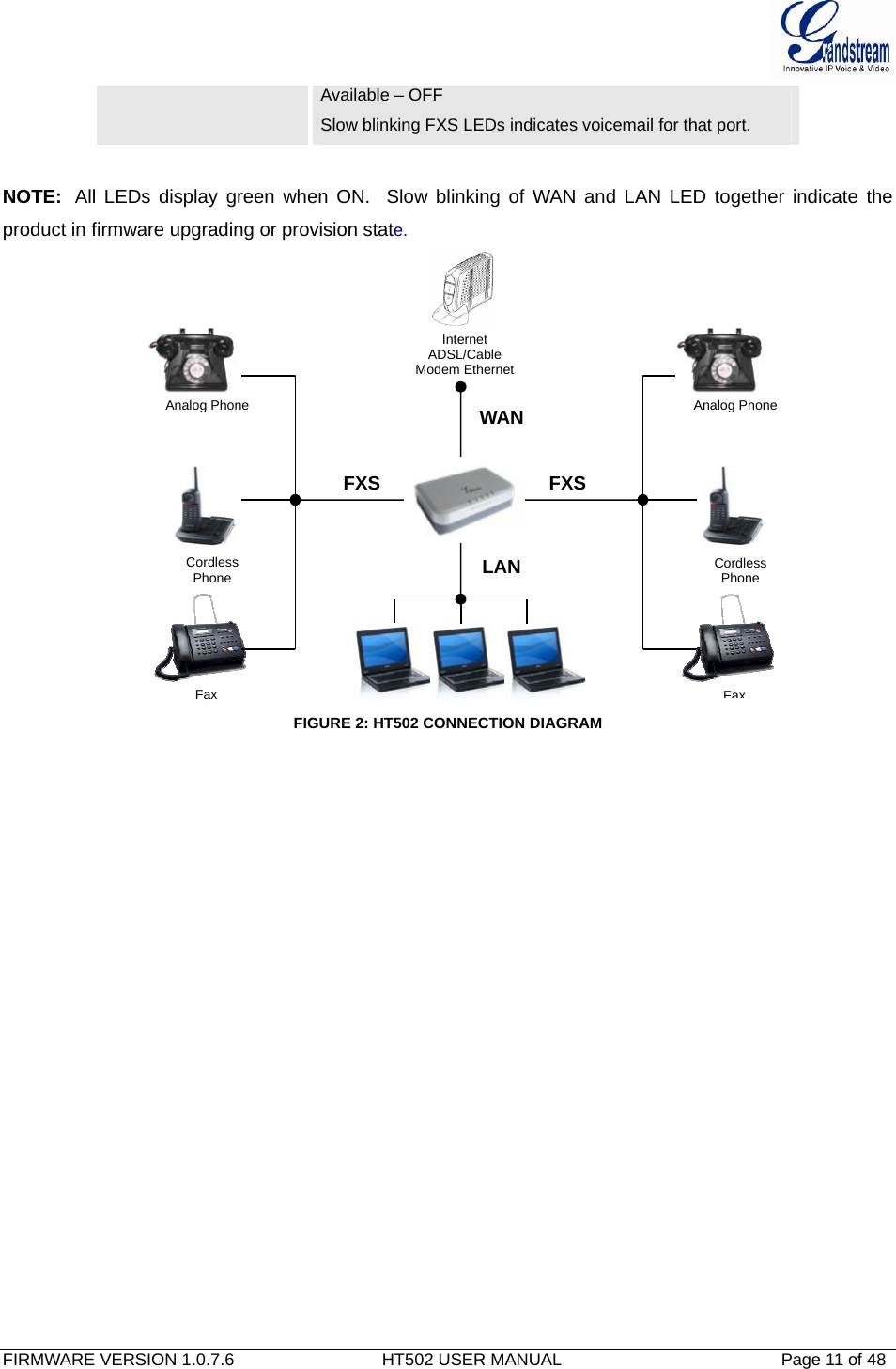  FIRMWARE VERSION 1.0.7.6                               HT502 USER MANUAL                                              Page 11 of 48   Internet ADSL/Cable Modem EthernetWAN LAN FXSFaxCordless PhoneAnalog Phone FXSFaxCordless PhoneAnalog Phone Available – OFF Slow blinking FXS LEDs indicates voicemail for that port.  NOTE:   All LEDs display green when ON.  Slow blinking of WAN and LAN LED together indicate the product in firmware upgrading or provision state.      FIGURE 2: HT502 CONNECTION DIAGRAM 