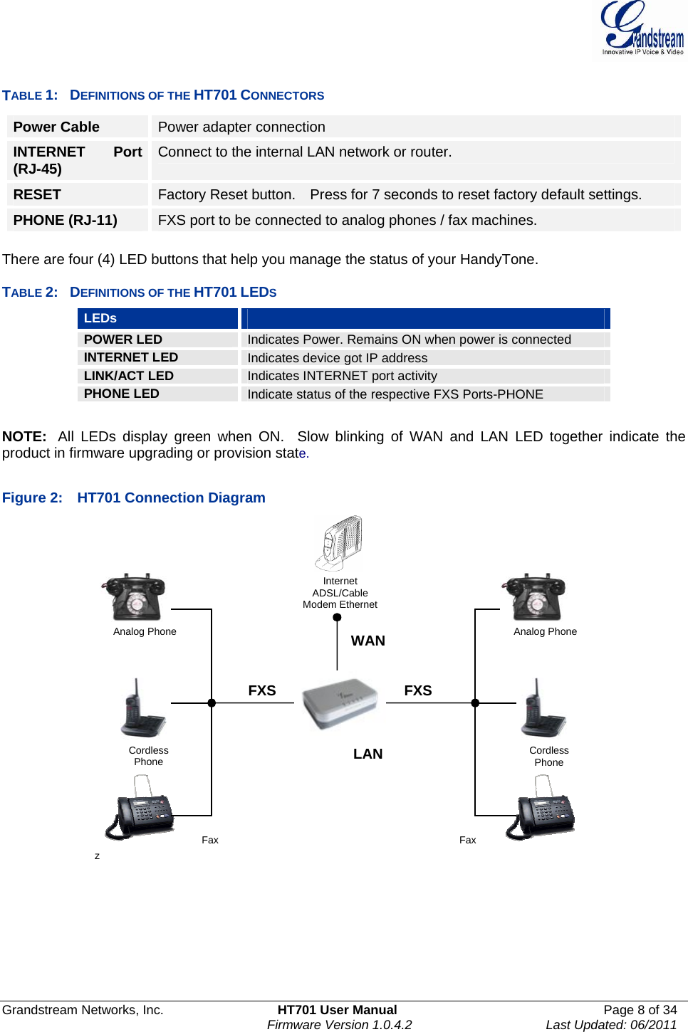  Grandstream Networks, Inc.  HT701 User Manual  Page 8 of 34     Firmware Version 1.0.4.2  Last Updated: 06/2011   TABLE 1:  DEFINITIONS OF THE HT701 CONNECTORS Power Cable  Power adapter connection INTERNET Port (RJ-45)  Connect to the internal LAN network or router. RESET  Factory Reset button.    Press for 7 seconds to reset factory default settings. PHONE (RJ-11)  FXS port to be connected to analog phones / fax machines.  There are four (4) LED buttons that help you manage the status of your HandyTone.  TABLE 2:  DEFINITIONS OF THE HT701 LEDS LEDs    POWER LED  Indicates Power. Remains ON when power is connected INTERNET LED  Indicates device got IP address LINK/ACT LED    Indicates INTERNET port activity PHONE LED  Indicate status of the respective FXS Ports-PHONE  NOTE:   All LEDs display green when ON.  Slow blinking of WAN and LAN LED together indicate the product in firmware upgrading or provision state.  Figure 2:    HT701 Connection Diagram z  Internet ADSL/Cable Modem EthernetWAN LAN FXSFax Cordless PhoneAnalog Phone FXSFaxCordless PhoneAnalog Phone 