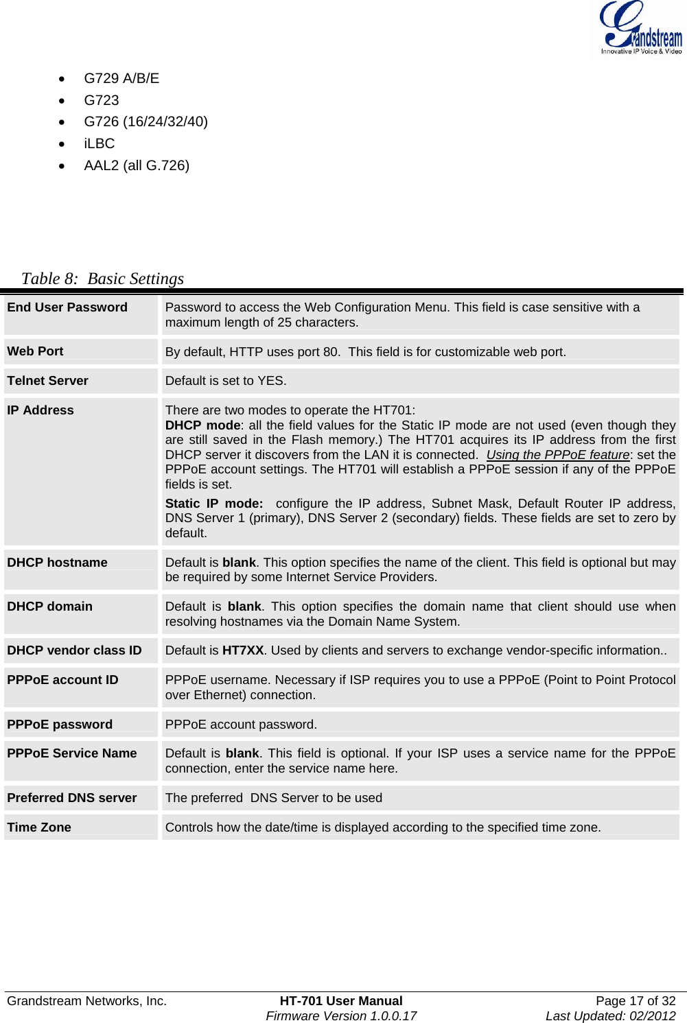  Grandstream Networks, Inc.  HT-701 User Manual  Page 17 of 32    Firmware Version 1.0.0.17  Last Updated: 02/2012   G729 A/B/E  G723  G726 (16/24/32/40)  iLBC   AAL2 (all G.726)      Table 8:  Basic Settings End User Password  Password to access the Web Configuration Menu. This field is case sensitive with a maximum length of 25 characters. Web Port  By default, HTTP uses port 80.  This field is for customizable web port. Telnet Server  Default is set to YES. IP Address  There are two modes to operate the HT701: DHCP mode: all the field values for the Static IP mode are not used (even though they are still saved in the Flash memory.) The HT701 acquires its IP address from the first DHCP server it discovers from the LAN it is connected.  Using the PPPoE feature: set the PPPoE account settings. The HT701 will establish a PPPoE session if any of the PPPoE fields is set. Static IP mode:  configure the IP address, Subnet Mask, Default Router IP address, DNS Server 1 (primary), DNS Server 2 (secondary) fields. These fields are set to zero by default. DHCP hostname  Default is blank. This option specifies the name of the client. This field is optional but may be required by some Internet Service Providers.  DHCP domain  Default is blank. This option specifies the domain name that client should use when resolving hostnames via the Domain Name System.  DHCP vendor class ID  Default is HT7XX. Used by clients and servers to exchange vendor-specific information..PPPoE account ID  PPPoE username. Necessary if ISP requires you to use a PPPoE (Point to Point Protocol over Ethernet) connection.  PPPoE password  PPPoE account password. PPPoE Service Name  Default is blank. This field is optional. If your ISP uses a service name for the PPPoE connection, enter the service name here. Preferred DNS server  The preferred  DNS Server to be used Time Zone  Controls how the date/time is displayed according to the specified time zone. 