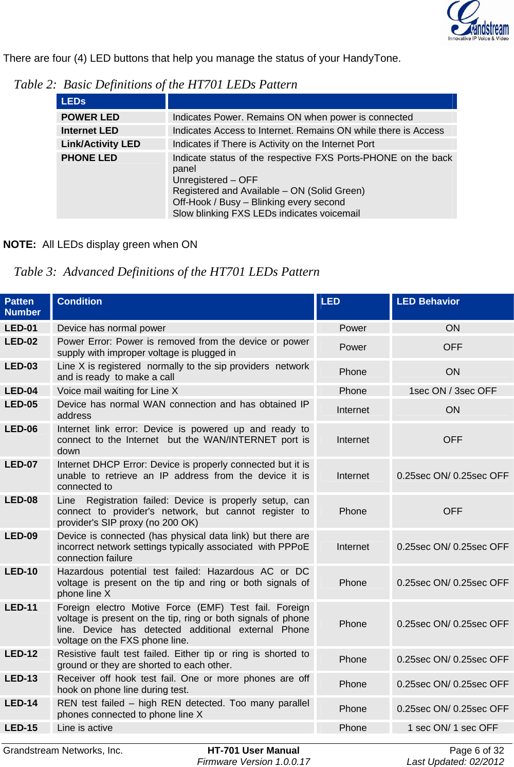  Grandstream Networks, Inc.  HT-701 User Manual  Page 6 of 32    Firmware Version 1.0.0.17  Last Updated: 02/2012  There are four (4) LED buttons that help you manage the status of your HandyTone.  Table 2:  Basic Definitions of the HT701 LEDs Pattern LEDs   POWER LED  Indicates Power. Remains ON when power is connected Internet LED  Indicates Access to Internet. Remains ON while there is Access  Link/Activity LED   Indicates if There is Activity on the Internet Port PHONE LED  Indicate status of the respective FXS Ports-PHONE on the back panel Unregistered – OFF Registered and Available – ON (Solid Green) Off-Hook / Busy – Blinking every second Slow blinking FXS LEDs indicates voicemail   NOTE:  All LEDs display green when ON  Table 3:  Advanced Definitions of the HT701 LEDs Pattern  Patten Number Condition  LED  LED Behavior LED-01  Device has normal power  Power  ON LED-02  Power Error: Power is removed from the device or power supply with improper voltage is plugged in  Power  OFF LED-03  Line X is registered  normally to the sip providers  network  and is ready  to make a call  Phone  ON LED-04  Voice mail waiting for Line X  Phone  1sec ON / 3sec OFF LED-05  Device has normal WAN connection and has obtained IP address  Internet  ON LED-06  Internet link error: Device is powered up and ready to connect to the Internet  but the WAN/INTERNET port is down  Internet  OFF LED-07  Internet DHCP Error: Device is properly connected but it is unable to retrieve an IP address from the device it is connected to  Internet  0.25sec ON/ 0.25sec OFFLED-08  Line  Registration failed: Device is properly setup, can connect to provider&apos;s network, but cannot register to provider&apos;s SIP proxy (no 200 OK)  Phone  OFF LED-09  Device is connected (has physical data link) but there are incorrect network settings typically associated  with PPPoE connection failure  Internet  0.25sec ON/ 0.25sec OFFLED-10  Hazardous potential test failed: Hazardous AC or DC voltage is present on the tip and ring or both signals of phone line X  Phone  0.25sec ON/ 0.25sec OFFLED-11  Foreign electro Motive Force (EMF) Test fail. Foreign voltage is present on the tip, ring or both signals of phone line. Device has detected additional external Phone voltage on the FXS phone line. Phone  0.25sec ON/ 0.25sec OFFLED-12  Resistive fault test failed. Either tip or ring is shorted to ground or they are shorted to each other.  Phone  0.25sec ON/ 0.25sec OFFLED-13  Receiver off hook test fail. One or more phones are off hook on phone line during test.  Phone  0.25sec ON/ 0.25sec OFFLED-14  REN test failed – high REN detected. Too many parallel phones connected to phone line X  Phone  0.25sec ON/ 0.25sec OFFLED-15  Line is active  Phone  1 sec ON/ 1 sec OFF 