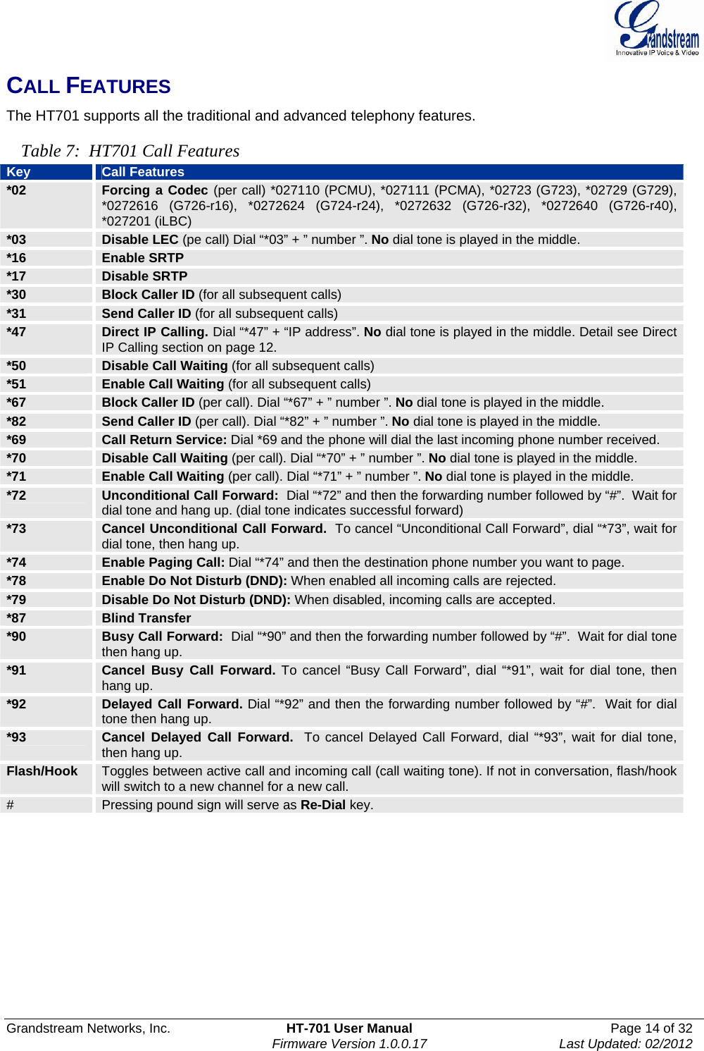  Grandstream Networks, Inc.  HT-701 User Manual  Page 14 of 32    Firmware Version 1.0.0.17  Last Updated: 02/2012  CALL FEATURES The HT701 supports all the traditional and advanced telephony features.    Table 7:  HT701 Call Features Key  Call Features *02  Forcing a Codec (per call) *027110 (PCMU), *027111 (PCMA), *02723 (G723), *02729 (G729), *0272616 (G726-r16), *0272624 (G724-r24), *0272632 (G726-r32), *0272640 (G726-r40), *027201 (iLBC) *03  Disable LEC (pe call) Dial “*03” + ” number ”. No dial tone is played in the middle. *16  Enable SRTP *17  Disable SRTP *30  Block Caller ID (for all subsequent calls) *31  Send Caller ID (for all subsequent calls) *47  Direct IP Calling. Dial “*47” + “IP address”. No dial tone is played in the middle. Detail see Direct IP Calling section on page 12. *50  Disable Call Waiting (for all subsequent calls) *51  Enable Call Waiting (for all subsequent calls) *67  Block Caller ID (per call). Dial “*67” + ” number ”. No dial tone is played in the middle. *82  Send Caller ID (per call). Dial “*82” + ” number ”. No dial tone is played in the middle. *69  Call Return Service: Dial *69 and the phone will dial the last incoming phone number received. *70  Disable Call Waiting (per call). Dial “*70” + ” number ”. No dial tone is played in the middle. *71  Enable Call Waiting (per call). Dial “*71” + ” number ”. No dial tone is played in the middle. *72  Unconditional Call Forward:  Dial “*72” and then the forwarding number followed by “#”.  Wait for dial tone and hang up. (dial tone indicates successful forward) *73  Cancel Unconditional Call Forward.  To cancel “Unconditional Call Forward”, dial “*73”, wait for dial tone, then hang up. *74  Enable Paging Call: Dial “*74” and then the destination phone number you want to page. *78  Enable Do Not Disturb (DND): When enabled all incoming calls are rejected. *79  Disable Do Not Disturb (DND): When disabled, incoming calls are accepted. *87  Blind Transfer *90  Busy Call Forward:  Dial “*90” and then the forwarding number followed by “#”.  Wait for dial tone then hang up. *91  Cancel Busy Call Forward. To cancel “Busy Call Forward”, dial “*91”, wait for dial tone, then hang up. *92  Delayed Call Forward. Dial “*92” and then the forwarding number followed by “#”.  Wait for dial tone then hang up. *93  Cancel Delayed Call Forward.  To cancel Delayed Call Forward, dial “*93”, wait for dial tone, then hang up. Flash/Hook  Toggles between active call and incoming call (call waiting tone). If not in conversation, flash/hook will switch to a new channel for a new call. #  Pressing pound sign will serve as Re-Dial key.    