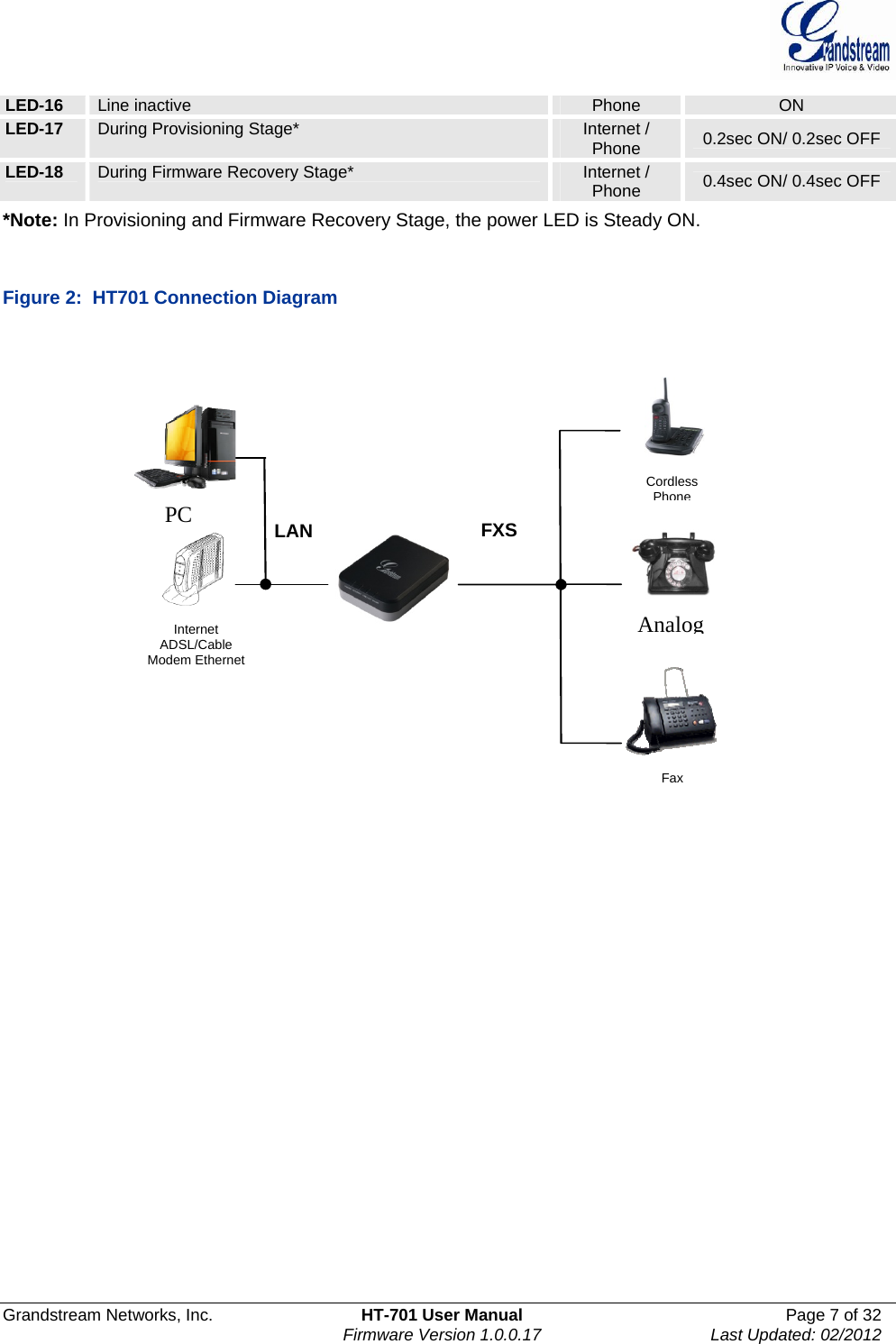  Grandstream Networks, Inc.  HT-701 User Manual  Page 7 of 32    Firmware Version 1.0.0.17  Last Updated: 02/2012  LED-16  Line inactive  Phone  ON LED-17  During Provisioning Stage*  Internet / Phone  0.2sec ON/ 0.2sec OFF LED-18  During Firmware Recovery Stage*  Internet / Phone  0.4sec ON/ 0.4sec OFF *Note: In Provisioning and Firmware Recovery Stage, the power LED is Steady ON.  Figure 2:  HT701 Connection Diagram      Internet ADSL/Cable Modem Ethernet LAN  FXSFax Cordless PhoneAnalog PC 