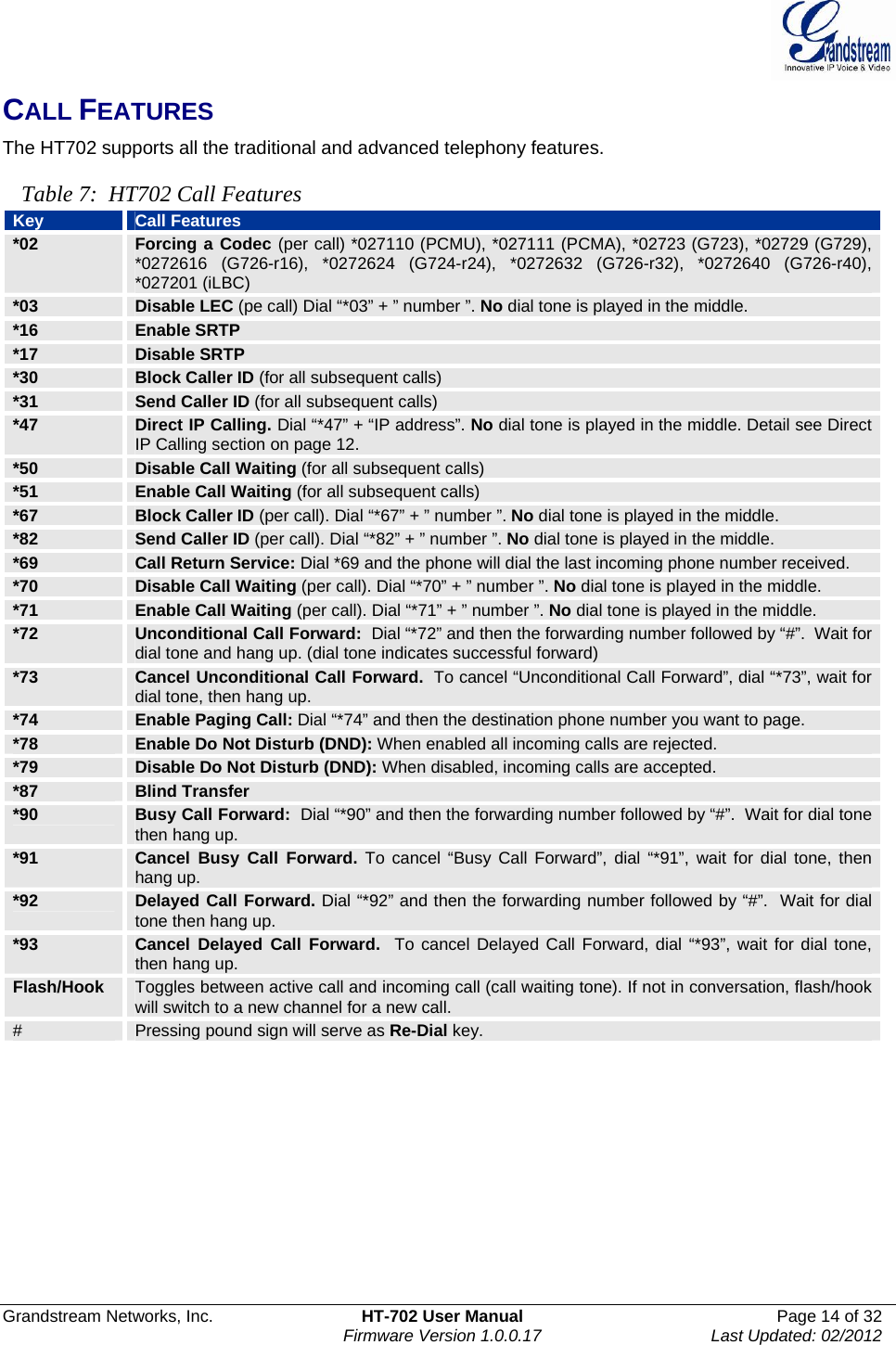  Grandstream Networks, Inc.  HT-702 User Manual  Page 14 of 32    Firmware Version 1.0.0.17  Last Updated: 02/2012  CALL FEATURES The HT702 supports all the traditional and advanced telephony features.    Table 7:  HT702 Call Features Key  Call Features *02  Forcing a Codec (per call) *027110 (PCMU), *027111 (PCMA), *02723 (G723), *02729 (G729), *0272616 (G726-r16), *0272624 (G724-r24), *0272632 (G726-r32), *0272640 (G726-r40), *027201 (iLBC) *03  Disable LEC (pe call) Dial “*03” + ” number ”. No dial tone is played in the middle. *16  Enable SRTP *17  Disable SRTP *30  Block Caller ID (for all subsequent calls) *31  Send Caller ID (for all subsequent calls) *47  Direct IP Calling. Dial “*47” + “IP address”. No dial tone is played in the middle. Detail see Direct IP Calling section on page 12. *50  Disable Call Waiting (for all subsequent calls) *51  Enable Call Waiting (for all subsequent calls) *67  Block Caller ID (per call). Dial “*67” + ” number ”. No dial tone is played in the middle. *82  Send Caller ID (per call). Dial “*82” + ” number ”. No dial tone is played in the middle. *69  Call Return Service: Dial *69 and the phone will dial the last incoming phone number received. *70  Disable Call Waiting (per call). Dial “*70” + ” number ”. No dial tone is played in the middle. *71  Enable Call Waiting (per call). Dial “*71” + ” number ”. No dial tone is played in the middle. *72  Unconditional Call Forward:  Dial “*72” and then the forwarding number followed by “#”.  Wait for dial tone and hang up. (dial tone indicates successful forward) *73  Cancel Unconditional Call Forward.  To cancel “Unconditional Call Forward”, dial “*73”, wait for dial tone, then hang up. *74  Enable Paging Call: Dial “*74” and then the destination phone number you want to page. *78  Enable Do Not Disturb (DND): When enabled all incoming calls are rejected. *79  Disable Do Not Disturb (DND): When disabled, incoming calls are accepted. *87  Blind Transfer *90  Busy Call Forward:  Dial “*90” and then the forwarding number followed by “#”.  Wait for dial tone then hang up. *91  Cancel Busy Call Forward. To cancel “Busy Call Forward”, dial “*91”, wait for dial tone, then hang up. *92  Delayed Call Forward. Dial “*92” and then the forwarding number followed by “#”.  Wait for dial tone then hang up. *93  Cancel Delayed Call Forward.  To cancel Delayed Call Forward, dial “*93”, wait for dial tone, then hang up. Flash/Hook  Toggles between active call and incoming call (call waiting tone). If not in conversation, flash/hook will switch to a new channel for a new call. #  Pressing pound sign will serve as Re-Dial key.    