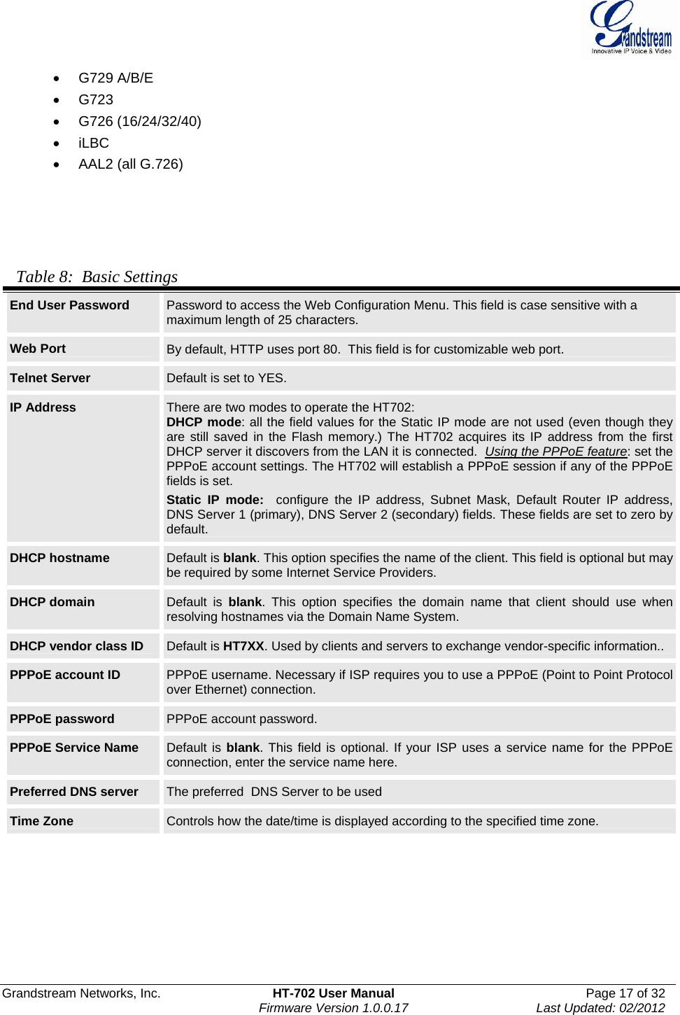  Grandstream Networks, Inc.  HT-702 User Manual  Page 17 of 32    Firmware Version 1.0.0.17  Last Updated: 02/2012  • G729 A/B/E • G723 • G726 (16/24/32/40) • iLBC • AAL2 (all G.726)      Table 8:  Basic Settings End User Password  Password to access the Web Configuration Menu. This field is case sensitive with a maximum length of 25 characters. Web Port  By default, HTTP uses port 80.  This field is for customizable web port. Telnet Server  Default is set to YES. IP Address  There are two modes to operate the HT702: DHCP mode: all the field values for the Static IP mode are not used (even though they are still saved in the Flash memory.) The HT702 acquires its IP address from the first DHCP server it discovers from the LAN it is connected.  Using the PPPoE feature: set the PPPoE account settings. The HT702 will establish a PPPoE session if any of the PPPoE fields is set. Static IP mode:  configure the IP address, Subnet Mask, Default Router IP address, DNS Server 1 (primary), DNS Server 2 (secondary) fields. These fields are set to zero by default. DHCP hostname  Default is blank. This option specifies the name of the client. This field is optional but may be required by some Internet Service Providers.  DHCP domain  Default is blank. This option specifies the domain name that client should use when resolving hostnames via the Domain Name System.  DHCP vendor class ID  Default is HT7XX. Used by clients and servers to exchange vendor-specific information..PPPoE account ID  PPPoE username. Necessary if ISP requires you to use a PPPoE (Point to Point Protocol over Ethernet) connection.  PPPoE password  PPPoE account password. PPPoE Service Name  Default is blank. This field is optional. If your ISP uses a service name for the PPPoE connection, enter the service name here. Preferred DNS server  The preferred  DNS Server to be used Time Zone  Controls how the date/time is displayed according to the specified time zone. 