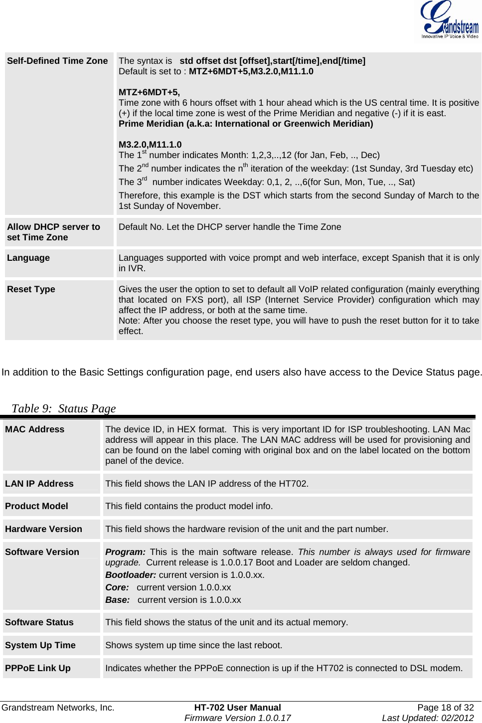  Grandstream Networks, Inc.  HT-702 User Manual  Page 18 of 32    Firmware Version 1.0.0.17  Last Updated: 02/2012  Self-Defined Time Zone  The syntax is   std offset dst [offset],start[/time],end[/time] Default is set to : MTZ+6MDT+5,M3.2.0,M11.1.0  MTZ+6MDT+5, Time zone with 6 hours offset with 1 hour ahead which is the US central time. It is positive (+) if the local time zone is west of the Prime Meridian and negative (-) if it is east. Prime Meridian (a.k.a: International or Greenwich Meridian)  M3.2.0,M11.1.0 The 1st number indicates Month: 1,2,3,..,12 (for Jan, Feb, .., Dec) The 2nd number indicates the nth iteration of the weekday: (1st Sunday, 3rd Tuesday etc)The 3rd  number indicates Weekday: 0,1, 2, ..,6(for Sun, Mon, Tue, .., Sat) Therefore, this example is the DST which starts from the second Sunday of March to the 1st Sunday of November.  Allow DHCP server to set Time Zone  Default No. Let the DHCP server handle the Time Zone Language  Languages supported with voice prompt and web interface, except Spanish that it is only in IVR.  Reset Type  Gives the user the option to set to default all VoIP related configuration (mainly everything that located on FXS port), all ISP (Internet Service Provider) configuration which may affect the IP address, or both at the same time.  Note: After you choose the reset type, you will have to push the reset button for it to take effect.   In addition to the Basic Settings configuration page, end users also have access to the Device Status page.    Table 9:  Status Page MAC Address  The device ID, in HEX format.  This is very important ID for ISP troubleshooting. LAN Mac address will appear in this place. The LAN MAC address will be used for provisioning and can be found on the label coming with original box and on the label located on the bottom panel of the device. LAN IP Address  This field shows the LAN IP address of the HT702. Product Model  This field contains the product model info. Hardware Version  This field shows the hardware revision of the unit and the part number. Software Version  Program: This is the main software release. This number is always used for firmware upgrade.  Current release is 1.0.0.17 Boot and Loader are seldom changed. Bootloader: current version is 1.0.0.xx. Core:   current version 1.0.0.xx Base:   current version is 1.0.0.xx Software Status  This field shows the status of the unit and its actual memory. System Up Time  Shows system up time since the last reboot. PPPoE Link Up  Indicates whether the PPPoE connection is up if the HT702 is connected to DSL modem. 