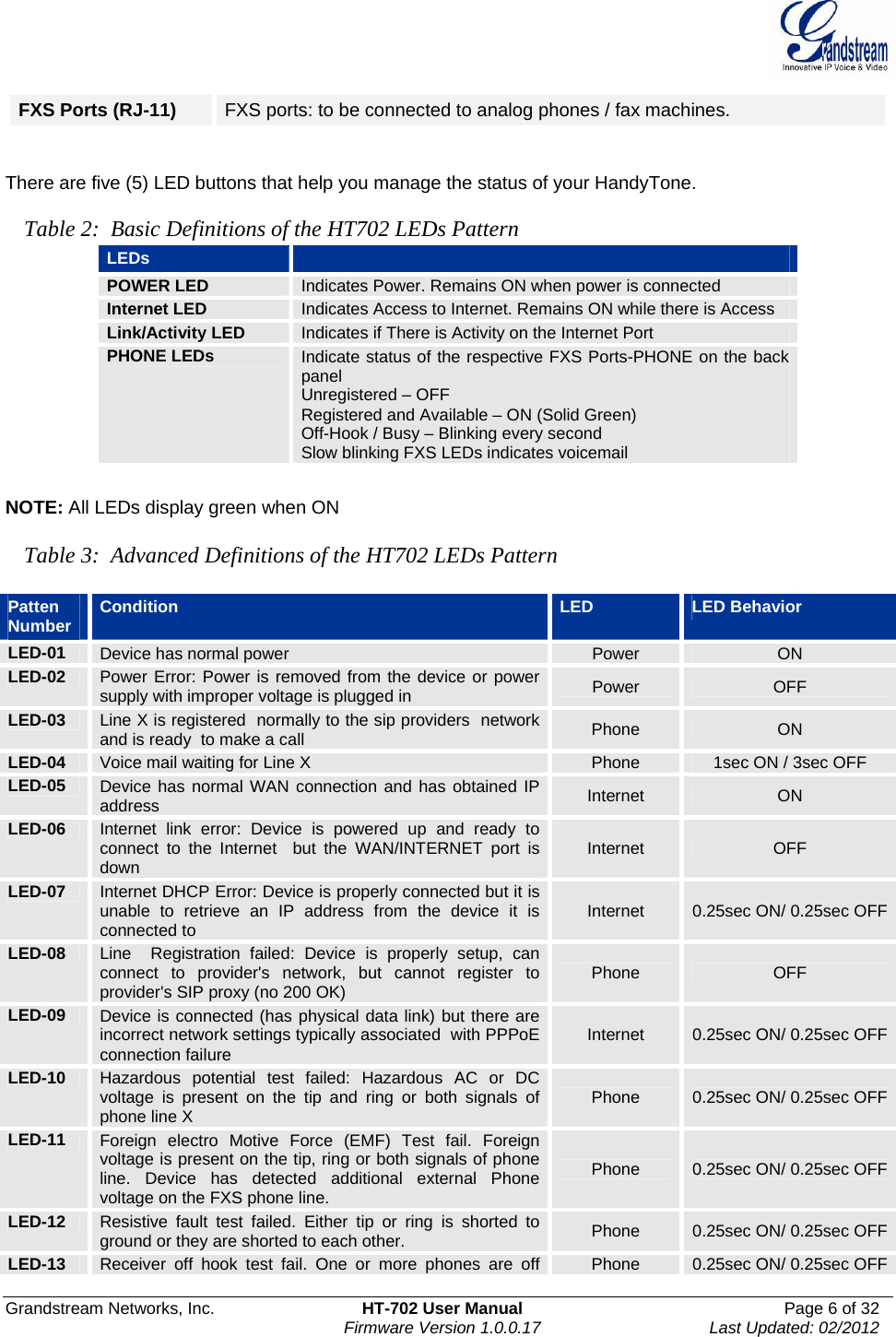  Grandstream Networks, Inc.  HT-702 User Manual  Page 6 of 32    Firmware Version 1.0.0.17  Last Updated: 02/2012  FXS Ports (RJ-11)  FXS ports: to be connected to analog phones / fax machines.   There are five (5) LED buttons that help you manage the status of your HandyTone.  Table 2:  Basic Definitions of the HT702 LEDs Pattern LEDs   POWER LED  Indicates Power. Remains ON when power is connected Internet LED  Indicates Access to Internet. Remains ON while there is Access  Link/Activity LED   Indicates if There is Activity on the Internet Port PHONE LEDs  Indicate status of the respective FXS Ports-PHONE on the back panel Unregistered – OFF Registered and Available – ON (Solid Green) Off-Hook / Busy – Blinking every second Slow blinking FXS LEDs indicates voicemail   NOTE: All LEDs display green when ON  Table 3:  Advanced Definitions of the HT702 LEDs Pattern  Patten Number Condition  LED  LED Behavior LED-01  Device has normal power  Power  ON LED-02  Power Error: Power is removed from the device or power supply with improper voltage is plugged in  Power  OFF LED-03  Line X is registered  normally to the sip providers  network  and is ready  to make a call  Phone  ON LED-04  Voice mail waiting for Line X  Phone  1sec ON / 3sec OFF LED-05  Device has normal WAN connection and has obtained IP address  Internet  ON LED-06  Internet link error: Device is powered up and ready to connect to the Internet  but the WAN/INTERNET port is down  Internet  OFF LED-07  Internet DHCP Error: Device is properly connected but it is unable to retrieve an IP address from the device it is connected to  Internet  0.25sec ON/ 0.25sec OFFLED-08  Line  Registration failed: Device is properly setup, can connect to provider&apos;s network, but cannot register to provider&apos;s SIP proxy (no 200 OK)  Phone  OFF LED-09  Device is connected (has physical data link) but there are incorrect network settings typically associated  with PPPoE connection failure  Internet  0.25sec ON/ 0.25sec OFFLED-10  Hazardous potential test failed: Hazardous AC or DC voltage is present on the tip and ring or both signals of phone line X  Phone  0.25sec ON/ 0.25sec OFFLED-11  Foreign electro Motive Force (EMF) Test fail. Foreign voltage is present on the tip, ring or both signals of phone line. Device has detected additional external Phone voltage on the FXS phone line. Phone  0.25sec ON/ 0.25sec OFFLED-12  Resistive fault test failed. Either tip or ring is shorted to ground or they are shorted to each other.  Phone  0.25sec ON/ 0.25sec OFFLED-13  Receiver off hook test fail. One or more phones are off  Phone  0.25sec ON/ 0.25sec OFF