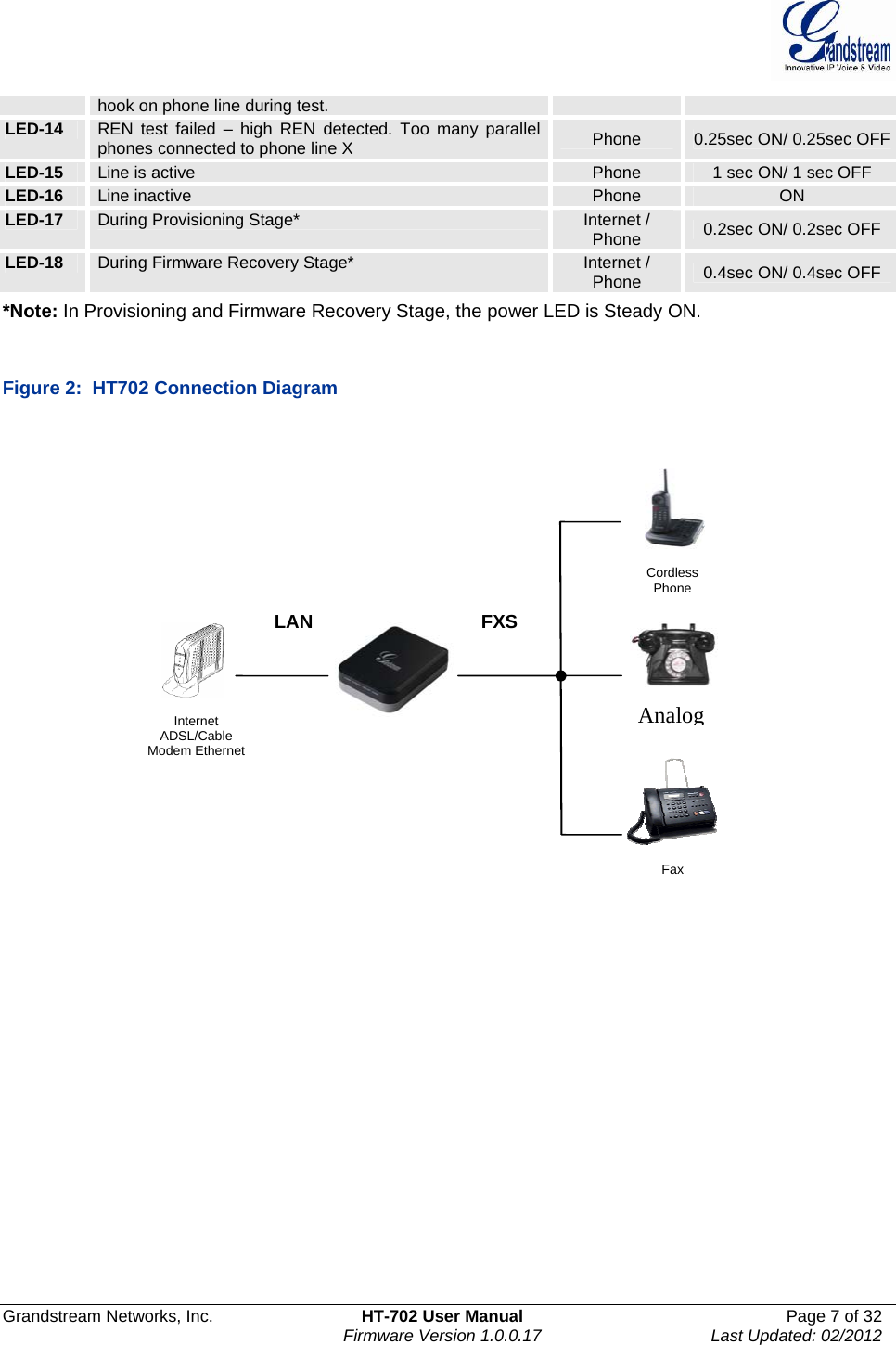  Grandstream Networks, Inc.  HT-702 User Manual  Page 7 of 32    Firmware Version 1.0.0.17  Last Updated: 02/2012  hook on phone line during test. LED-14  REN test failed – high REN detected. Too many parallel phones connected to phone line X  Phone  0.25sec ON/ 0.25sec OFFLED-15  Line is active  Phone  1 sec ON/ 1 sec OFF LED-16  Line inactive  Phone  ON LED-17  During Provisioning Stage*  Internet / Phone  0.2sec ON/ 0.2sec OFF LED-18  During Firmware Recovery Stage*  Internet / Phone  0.4sec ON/ 0.4sec OFF *Note: In Provisioning and Firmware Recovery Stage, the power LED is Steady ON.  Figure 2:  HT702 Connection Diagram             Internet ADSL/Cable Modem Ethernet LAN  FXSFax Cordless PhoneAnalog 