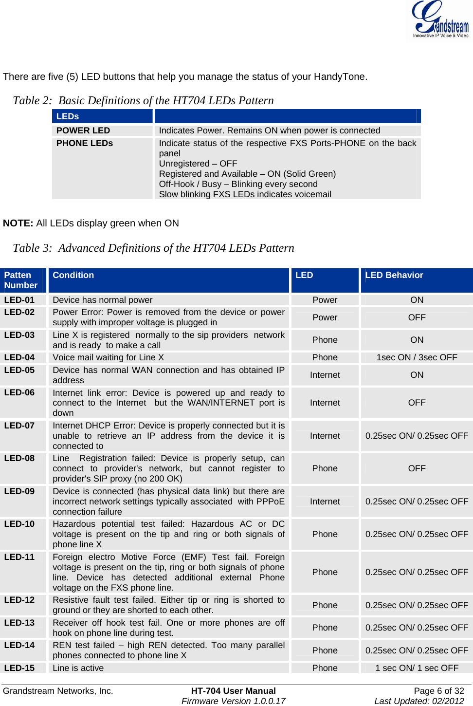  Grandstream Networks, Inc.  HT-704 User Manual  Page 6 of 32    Firmware Version 1.0.0.17  Last Updated: 02/2012    There are five (5) LED buttons that help you manage the status of your HandyTone.  Table 2:  Basic Definitions of the HT704 LEDs Pattern LEDs   POWER LED  Indicates Power. Remains ON when power is connected PHONE LEDs  Indicate status of the respective FXS Ports-PHONE on the back panel Unregistered – OFF Registered and Available – ON (Solid Green) Off-Hook / Busy – Blinking every second Slow blinking FXS LEDs indicates voicemail   NOTE: All LEDs display green when ON  Table 3:  Advanced Definitions of the HT704 LEDs Pattern  Patten Number Condition  LED  LED Behavior LED-01  Device has normal power  Power  ON LED-02  Power Error: Power is removed from the device or power supply with improper voltage is plugged in  Power  OFF LED-03  Line X is registered  normally to the sip providers  network  and is ready  to make a call  Phone  ON LED-04  Voice mail waiting for Line X  Phone  1sec ON / 3sec OFF LED-05  Device has normal WAN connection and has obtained IP address  Internet  ON LED-06  Internet link error: Device is powered up and ready to connect to the Internet  but the WAN/INTERNET port is down  Internet  OFF LED-07  Internet DHCP Error: Device is properly connected but it is unable to retrieve an IP address from the device it is connected to  Internet  0.25sec ON/ 0.25sec OFFLED-08  Line  Registration failed: Device is properly setup, can connect to provider&apos;s network, but cannot register to provider&apos;s SIP proxy (no 200 OK)  Phone  OFF LED-09  Device is connected (has physical data link) but there are incorrect network settings typically associated  with PPPoE connection failure  Internet  0.25sec ON/ 0.25sec OFFLED-10  Hazardous potential test failed: Hazardous AC or DC voltage is present on the tip and ring or both signals of phone line X  Phone  0.25sec ON/ 0.25sec OFFLED-11  Foreign electro Motive Force (EMF) Test fail. Foreign voltage is present on the tip, ring or both signals of phone line. Device has detected additional external Phone voltage on the FXS phone line. Phone  0.25sec ON/ 0.25sec OFFLED-12  Resistive fault test failed. Either tip or ring is shorted to ground or they are shorted to each other.  Phone  0.25sec ON/ 0.25sec OFFLED-13  Receiver off hook test fail. One or more phones are off hook on phone line during test.  Phone  0.25sec ON/ 0.25sec OFFLED-14  REN test failed – high REN detected. Too many parallel phones connected to phone line X  Phone  0.25sec ON/ 0.25sec OFFLED-15  Line is active  Phone  1 sec ON/ 1 sec OFF 