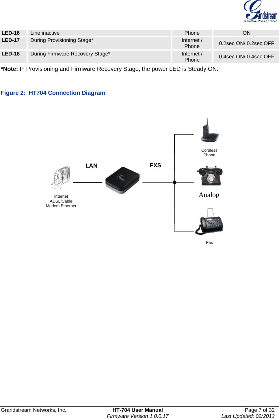  Grandstream Networks, Inc.  HT-704 User Manual  Page 7 of 32    Firmware Version 1.0.0.17  Last Updated: 02/2012  LED-16  Line inactive  Phone  ON LED-17  During Provisioning Stage*  Internet / Phone  0.2sec ON/ 0.2sec OFF LED-18  During Firmware Recovery Stage*  Internet / Phone  0.4sec ON/ 0.4sec OFF *Note: In Provisioning and Firmware Recovery Stage, the power LED is Steady ON.  Figure 2:  HT704 Connection Diagram                 Internet ADSL/Cable Modem Ethernet LAN  FXSFax Cordless PhoneAnalog 