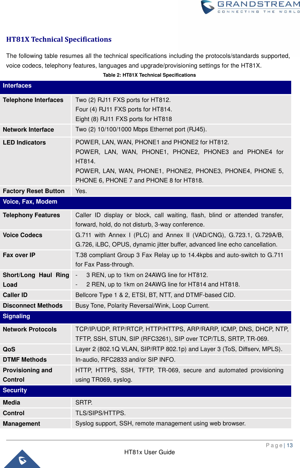       P a g e | 13      HT81x User Guide   HT81X Technical Specifications   The following table resumes all the technical specifications including the protocols/standards supported, voice codecs, telephony features, languages and upgrade/provisioning settings for the HT81X. Table 2: HT81X Technical Specifications Interfaces Telephone Interfaces Two (2) RJ11 FXS ports for HT812. Four (4) RJ11 FXS ports for HT814. Eight (8) RJ11 FXS ports for HT818   Network Interface Two (2) 10/100/1000 Mbps Ethernet port (RJ45). LED Indicators POWER, LAN, WAN, PHONE1 and PHONE2 for HT812. POWER,  LAN,  WAN,  PHONE1,  PHONE2,  PHONE3  and  PHONE4  for HT814. POWER, LAN, WAN, PHONE1, PHONE2, PHONE3, PHONE4, PHONE 5, PHONE 6, PHONE 7 and PHONE 8 for HT818. Factory Reset Button Yes. Voice, Fax, Modem Telephony Features Caller  ID  display  or  block,  call  waiting,  flash,  blind  or  attended  transfer, forward, hold, do not disturb, 3-way conference. Voice Codecs G.711  with  Annex  I  (PLC)  and  Annex  II  (VAD/CNG),  G.723.1,  G.729A/B, G.726, iLBC, OPUS, dynamic jitter buffer, advanced line echo cancellation. Fax over IP T.38 compliant Group 3 Fax Relay up to 14.4kpbs and auto-switch to G.711 for Fax Pass-through. Short/Long  Haul  Ring Load -  3 REN, up to 1km on 24AWG line for HT812. -  2 REN, up to 1km on 24AWG line for HT814 and HT818. Caller ID Bellcore Type 1 &amp; 2, ETSI, BT, NTT, and DTMF-based CID. Disconnect Methods Busy Tone, Polarity Reversal/Wink, Loop Current. Signaling Network Protocols TCP/IP/UDP, RTP/RTCP, HTTP/HTTPS, ARP/RARP, ICMP, DNS, DHCP, NTP, TFTP, SSH, STUN, SIP (RFC3261), SIP over TCP/TLS, SRTP, TR-069. QoS Layer 2 (802.1Q VLAN, SIP/RTP 802.1p) and Layer 3 (ToS, Diffserv, MPLS). DTMF Methods In-audio, RFC2833 and/or SIP INFO. Provisioning and Control HTTP,  HTTPS,  SSH,  TFTP,  TR-069,  secure  and  automated  provisioning using TR069, syslog. Security Media SRTP. Control TLS/SIPS/HTTPS. Management Syslog support, SSH, remote management using web browser. 