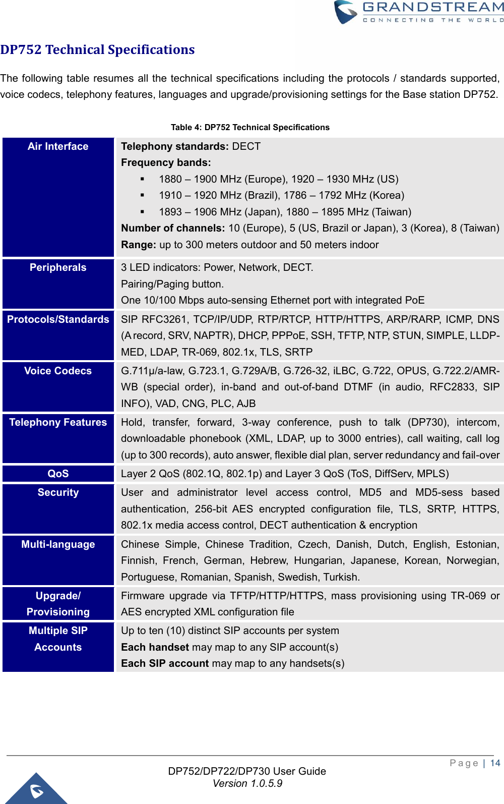  P a g e  |  14   DP752/DP722/DP730 User Guide Version 1.0.5.9   DP752 Technical Specifications The following  table resumes  all the technical specifications  including the protocols / standards supported, voice codecs, telephony features, languages and upgrade/provisioning settings for the Base station DP752.  Table 4: DP752 Technical Specifications Air Interface Telephony standards: DECT Frequency bands: ▪ 1880 – 1900 MHz (Europe), 1920 – 1930 MHz (US) ▪ 1910 – 1920 MHz (Brazil), 1786 – 1792 MHz (Korea) ▪ 1893 – 1906 MHz (Japan), 1880 – 1895 MHz (Taiwan) Number of channels: 10 (Europe), 5 (US, Brazil or Japan), 3 (Korea), 8 (Taiwan)   Range: up to 300 meters outdoor and 50 meters indoor Peripherals 3 LED indicators: Power, Network, DECT. Pairing/Paging button. One 10/100 Mbps auto-sensing Ethernet port with integrated PoE Protocols/Standards SIP RFC3261, TCP/IP/UDP, RTP/RTCP, HTTP/HTTPS, ARP/RARP, ICMP, DNS (A record, SRV, NAPTR), DHCP, PPPoE, SSH, TFTP, NTP, STUN, SIMPLE, LLDP-MED, LDAP, TR-069, 802.1x, TLS, SRTP Voice Codecs G.711μ/a-law, G.723.1, G.729A/B, G.726-32, iLBC, G.722, OPUS, G.722.2/AMR-WB  (special  order),  in-band  and  out-of-band  DTMF  (in  audio,  RFC2833,  SIP INFO), VAD, CNG, PLC, AJB Telephony Features Hold,  transfer,  forward,  3-way  conference,  push  to  talk  (DP730),  intercom, downloadable phonebook (XML, LDAP, up to 3000 entries), call waiting, call log (up to 300 records), auto answer, flexible dial plan, server redundancy and fail-over QoS Layer 2 QoS (802.1Q, 802.1p) and Layer 3 QoS (ToS, DiffServ, MPLS) Security User  and  administrator  level  access  control,  MD5  and  MD5-sess  based authentication,  256-bit  AES  encrypted  configuration  file,  TLS,  SRTP,  HTTPS, 802.1x media access control, DECT authentication &amp; encryption Multi-language Chinese  Simple,  Chinese  Tradition,  Czech,  Danish,  Dutch,  English,  Estonian, Finnish,  French,  German,  Hebrew,  Hungarian,  Japanese,  Korean,  Norwegian, Portuguese, Romanian, Spanish, Swedish, Turkish. Upgrade/ Provisioning Firmware  upgrade  via TFTP/HTTP/HTTPS,  mass  provisioning  using  TR-069  or AES encrypted XML configuration file Multiple SIP Accounts Up to ten (10) distinct SIP accounts per system Each handset may map to any SIP account(s) Each SIP account may map to any handsets(s) 