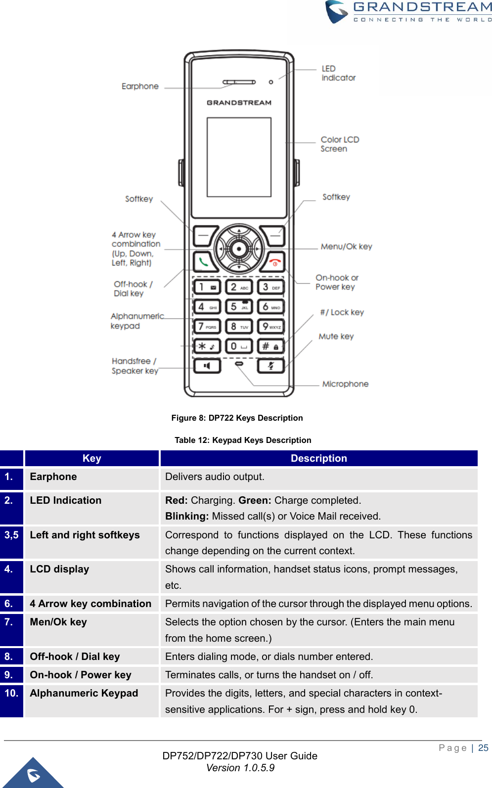  P a g e  |  25   DP752/DP722/DP730 User Guide Version 1.0.5.9                                                                                        Figure 8: DP722 Keys Description                               Table 12: Keypad Keys Description  Key Description 1. Earphone Delivers audio output. 2. LED Indication Red: Charging. Green: Charge completed.   Blinking: Missed call(s) or Voice Mail received. 3,5 Left and right softkeys Correspond  to  functions  displayed  on  the  LCD.  These  functions change depending on the current context. 4. LCD display Shows call information, handset status icons, prompt messages, etc. 6. 4 Arrow key combination Permits navigation of the cursor through the displayed menu options. 7. Men/Ok key Selects the option chosen by the cursor. (Enters the main menu from the home screen.) 8. Off-hook / Dial key Enters dialing mode, or dials number entered. 9. On-hook / Power key Terminates calls, or turns the handset on / off. 10. Alphanumeric Keypad Provides the digits, letters, and special characters in context-sensitive applications. For + sign, press and hold key 0. 