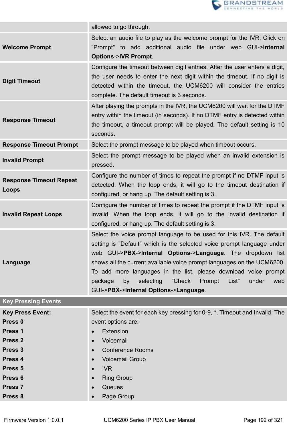  Firmware Version 1.0.0.1 UCM6200 Series IP PBX User Manual Page 192 of 321    allowed to go through. Welcome Prompt Select an audio file to play as the welcome prompt for the IVR. Click on &quot;Prompt&quot;  to  add  additional  audio  file  under  web  GUI-&gt;Internal Options-&gt;IVR Prompt. Digit Timeout Configure the timeout between digit entries. After the user enters a digit, the  user  needs  to  enter  the  next  digit  within  the  timeout.  If  no  digit  is detected  within  the  timeout,  the  UCM6200  will  consider  the  entries complete. The default timeout is 3 seconds. Response Timeout After playing the prompts in the IVR, the UCM6200 will wait for the DTMF entry within the timeout (in seconds). If no DTMF entry is detected within the  timeout,  a  timeout  prompt  will  be  played.  The  default  setting  is  10 seconds. Response Timeout Prompt Select the prompt message to be played when timeout occurs. Invalid Prompt Select  the  prompt  message  to  be  played  when  an  invalid  extension  is pressed. Response Timeout Repeat Loops Configure the number of times to repeat the prompt if no DTMF input is detected.  When  the  loop  ends,  it  will  go  to  the  timeout  destination  if configured, or hang up. The default setting is 3. Invalid Repeat Loops Configure the number of times to repeat the prompt if the DTMF input is invalid.  When  the  loop  ends,  it  will  go  to  the  invalid  destination  if configured, or hang up. The default setting is 3. Language Select  the  voice  prompt  language  to  be  used  for  this  IVR.  The  default setting  is  &quot;Default&quot;  which  is  the  selected  voice  prompt  language  under web  GUI-&gt;PBX-&gt;Internal  Options-&gt;Language.  The  dropdown  list shows all the current available voice prompt languages on the UCM6200. To  add  more  languages  in  the  list,  please  download  voice  prompt package  by  selecting  &quot;Check  Prompt  List&quot;  under  web GUI-&gt;PBX-&gt;Internal Options-&gt;Language. Key Pressing Events Key Press Event: Press 0 Press 1 Press 2 Press 3 Press 4 Press 5 Press 6 Press 7 Press 8 Select the event for each key pressing for 0-9, *, Timeout and Invalid. The event options are:   Extension   Voicemail   Conference Rooms   Voicemail Group   IVR   Ring Group   Queues   Page Group 