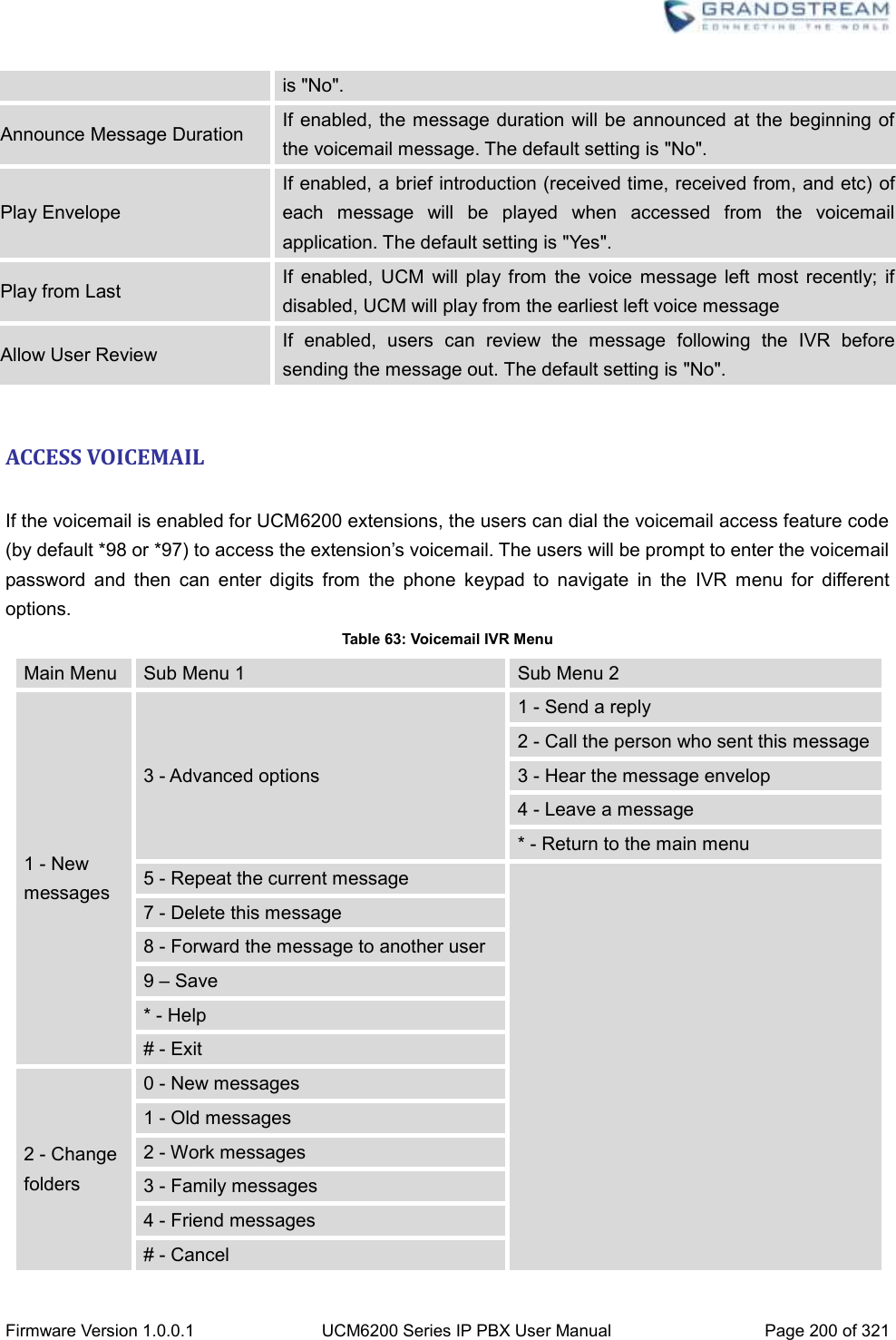  Firmware Version 1.0.0.1 UCM6200 Series IP PBX User Manual Page 200 of 321    is &quot;No&quot;. Announce Message Duration If enabled, the message duration will be announced at the beginning of the voicemail message. The default setting is &quot;No&quot;. Play Envelope If enabled, a brief introduction (received time, received from, and etc) of each  message  will  be  played  when  accessed  from  the  voicemail application. The default setting is &quot;Yes&quot;. Play from Last If  enabled,  UCM  will  play from  the  voice  message  left most  recently;  if disabled, UCM will play from the earliest left voice message Allow User Review If  enabled,  users  can  review  the  message  following  the  IVR  before sending the message out. The default setting is &quot;No&quot;.  ACCESS VOICEMAIL  If the voicemail is enabled for UCM6200 extensions, the users can dial the voicemail access feature code (by default *98 or *97) to access the extension’s voicemail. The users will be prompt to enter the voicemail password  and  then  can  enter  digits  from  the  phone  keypad  to  navigate  in  the  IVR  menu  for  different options. Table 63: Voicemail IVR Menu Main Menu Sub Menu 1 Sub Menu 2 1 - New messages 3 - Advanced options 1 - Send a reply 2 - Call the person who sent this message 3 - Hear the message envelop 4 - Leave a message * - Return to the main menu 5 - Repeat the current message  7 - Delete this message 8 - Forward the message to another user 9 – Save * - Help # - Exit 2 - Change folders 0 - New messages 1 - Old messages 2 - Work messages 3 - Family messages 4 - Friend messages # - Cancel 