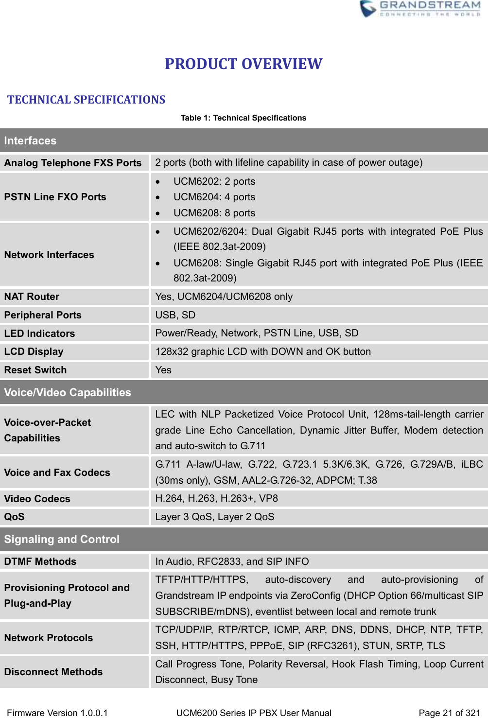  Firmware Version 1.0.0.1 UCM6200 Series IP PBX User Manual Page 21 of 321    PRODUCT OVERVIEW TECHNICAL SPECIFICATIONS Table 1: Technical Specifications Interfaces Analog Telephone FXS Ports 2 ports (both with lifeline capability in case of power outage) PSTN Line FXO Ports   UCM6202: 2 ports   UCM6204: 4 ports   UCM6208: 8 ports Network Interfaces   UCM6202/6204:  Dual  Gigabit  RJ45  ports  with  integrated  PoE  Plus (IEEE 802.3at-2009)   UCM6208: Single Gigabit RJ45 port with integrated PoE Plus (IEEE 802.3at-2009) NAT Router Yes, UCM6204/UCM6208 only Peripheral Ports USB, SD LED Indicators Power/Ready, Network, PSTN Line, USB, SD LCD Display 128x32 graphic LCD with DOWN and OK button Reset Switch Yes Voice/Video Capabilities Voice-over-Packet Capabilities LEC  with NLP  Packetized  Voice  Protocol  Unit, 128ms-tail-length carrier grade  Line  Echo  Cancellation,  Dynamic  Jitter  Buffer,  Modem  detection and auto-switch to G.711 Voice and Fax Codecs G.711  A-law/U-law,  G.722,  G.723.1  5.3K/6.3K,  G.726,  G.729A/B,  iLBC (30ms only), GSM, AAL2-G.726-32, ADPCM; T.38 Video Codecs H.264, H.263, H.263+, VP8 QoS Layer 3 QoS, Layer 2 QoS Signaling and Control DTMF Methods In Audio, RFC2833, and SIP INFO Provisioning Protocol and   Plug-and-Play TFTP/HTTP/HTTPS,  auto-discovery  and  auto-provisioning  of   Grandstream IP endpoints via ZeroConfig (DHCP Option 66/multicast SIP SUBSCRIBE/mDNS), eventlist between local and remote trunk Network Protocols TCP/UDP/IP,  RTP/RTCP,  ICMP,  ARP,  DNS,  DDNS,  DHCP,  NTP,  TFTP, SSH, HTTP/HTTPS, PPPoE, SIP (RFC3261), STUN, SRTP, TLS Disconnect Methods Call Progress Tone, Polarity Reversal, Hook Flash Timing, Loop Current Disconnect, Busy Tone 