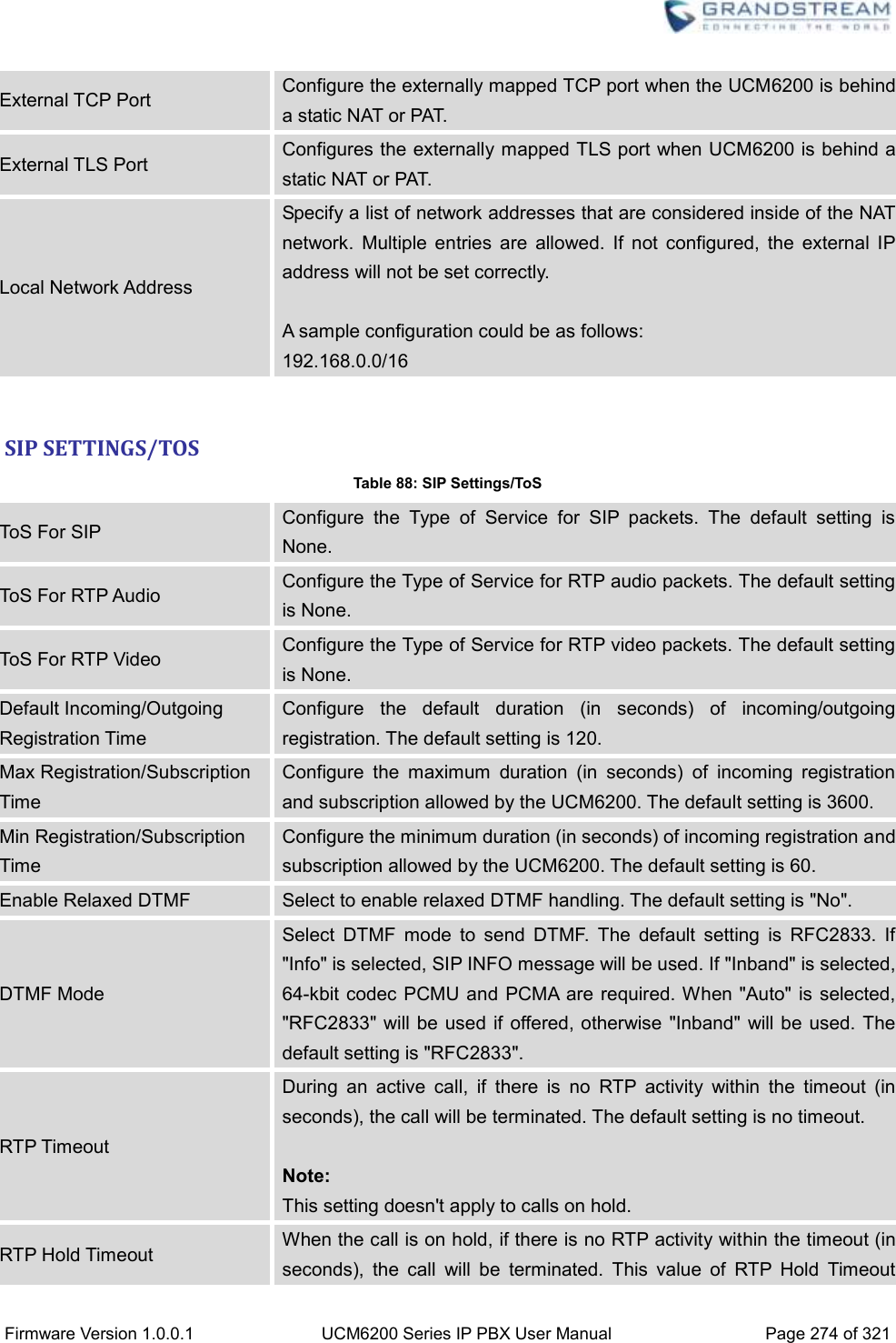  Firmware Version 1.0.0.1 UCM6200 Series IP PBX User Manual Page 274 of 321    External TCP Port Configure the externally mapped TCP port when the UCM6200 is behind a static NAT or PAT. External TLS Port Configures the externally mapped TLS port when UCM6200 is behind a static NAT or PAT. Local Network Address Specify a list of network addresses that are considered inside of the NAT network.  Multiple  entries  are  allowed.  If  not  configured,  the  external  IP address will not be set correctly.  A sample configuration could be as follows: 192.168.0.0/16  SIP SETTINGS/TOS Table 88: SIP Settings/ToS ToS For SIP Configure  the  Type  of  Service  for  SIP  packets.  The  default  setting  is None. ToS For RTP Audio Configure the Type of Service for RTP audio packets. The default setting is None. ToS For RTP Video Configure the Type of Service for RTP video packets. The default setting is None. Default Incoming/Outgoing Registration Time Configure  the  default  duration  (in  seconds)  of  incoming/outgoing registration. The default setting is 120. Max Registration/Subscription Time Configure  the  maximum  duration  (in  seconds)  of  incoming  registration and subscription allowed by the UCM6200. The default setting is 3600. Min Registration/Subscription Time Configure the minimum duration (in seconds) of incoming registration and subscription allowed by the UCM6200. The default setting is 60. Enable Relaxed DTMF Select to enable relaxed DTMF handling. The default setting is &quot;No&quot;. DTMF Mode Select  DTMF  mode  to  send  DTMF.  The  default  setting  is  RFC2833.  If &quot;Info&quot; is selected, SIP INFO message will be used. If &quot;Inband&quot; is selected, 64-kbit codec PCMU and  PCMA  are required. When &quot;Auto&quot; is selected, &quot;RFC2833&quot; will be used if  offered, otherwise &quot;Inband&quot;  will be used. The default setting is &quot;RFC2833&quot;. RTP Timeout During  an  active  call,  if  there  is  no  RTP  activity  within  the  timeout  (in seconds), the call will be terminated. The default setting is no timeout.    Note: This setting doesn&apos;t apply to calls on hold. RTP Hold Timeout When the call is on hold, if there is no RTP activity within the timeout (in seconds),  the  call  will  be  terminated.  This  value  of  RTP  Hold  Timeout 