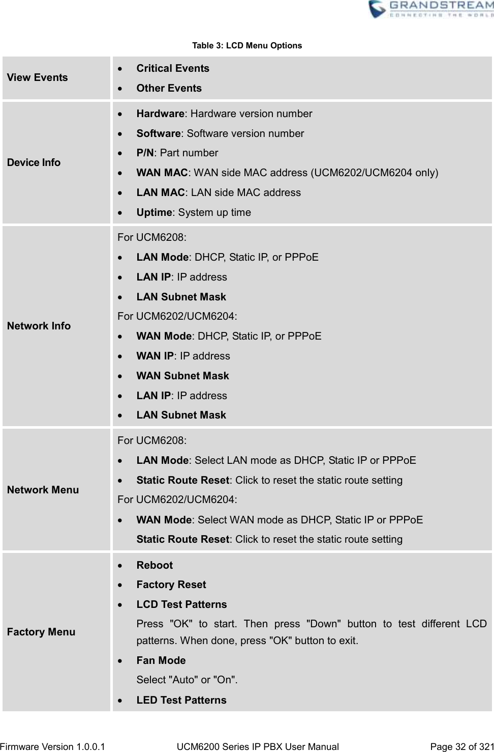  Firmware Version 1.0.0.1 UCM6200 Series IP PBX User Manual Page 32 of 321    Table 3: LCD Menu Options View Events  Critical Events  Other Events Device Info  Hardware: Hardware version number  Software: Software version number  P/N: Part number  WAN MAC: WAN side MAC address (UCM6202/UCM6204 only)  LAN MAC: LAN side MAC address  Uptime: System up time Network Info For UCM6208:  LAN Mode: DHCP, Static IP, or PPPoE  LAN IP: IP address  LAN Subnet Mask For UCM6202/UCM6204:  WAN Mode: DHCP, Static IP, or PPPoE  WAN IP: IP address  WAN Subnet Mask  LAN IP: IP address  LAN Subnet Mask Network Menu For UCM6208:  LAN Mode: Select LAN mode as DHCP, Static IP or PPPoE  Static Route Reset: Click to reset the static route setting For UCM6202/UCM6204:  WAN Mode: Select WAN mode as DHCP, Static IP or PPPoE Static Route Reset: Click to reset the static route setting Factory Menu  Reboot  Factory Reset  LCD Test Patterns Press  &quot;OK&quot;  to  start.  Then  press  &quot;Down&quot;  button  to  test  different  LCD patterns. When done, press &quot;OK&quot; button to exit.  Fan Mode Select &quot;Auto&quot; or &quot;On&quot;.  LED Test Patterns 