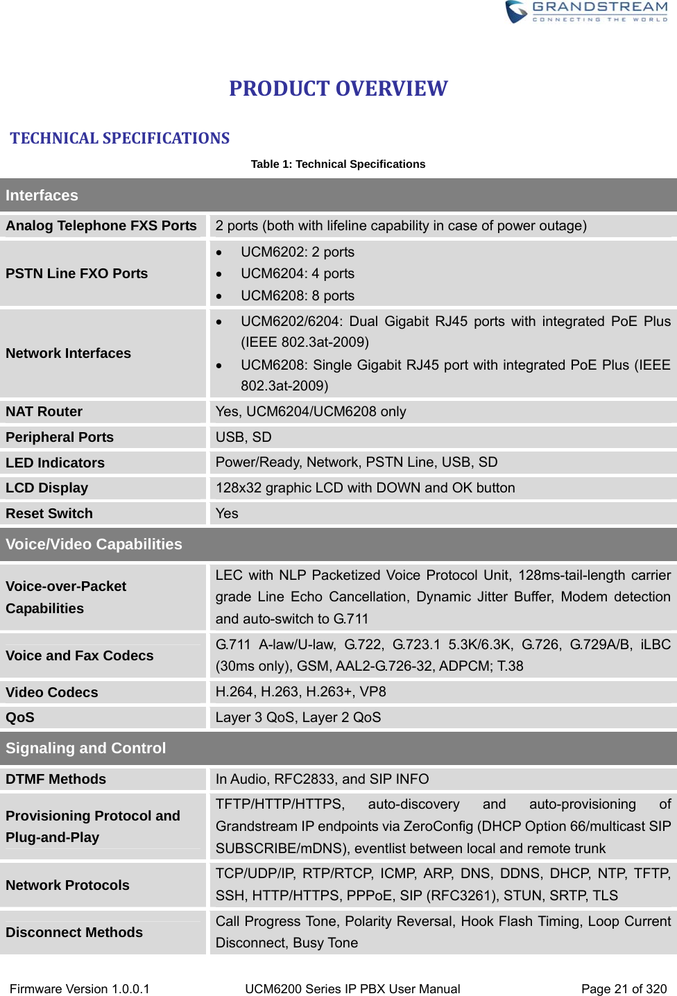 Firmware Version 1.0.0.1  UCM6200 Series IP PBX User Manual  Page 21 of 320 PRODUCTOVERVIEWTECHNICALSPECIFICATIONSTable 1: Technical Specifications Interfaces Analog Telephone FXS Ports 2 ports (both with lifeline capability in case of power outage) PSTN Line FXO Ports  UCM6202: 2 ports  UCM6204: 4 ports  UCM6208: 8 ports Network Interfaces   UCM6202/6204: Dual Gigabit RJ45 ports with integrated PoE Plus (IEEE 802.3at-2009)   UCM6208: Single Gigabit RJ45 port with integrated PoE Plus (IEEE 802.3at-2009) NAT Router Yes, UCM6204/UCM6208 only Peripheral Ports USB, SD LED Indicators Power/Ready, Network, PSTN Line, USB, SD LCD Display 128x32 graphic LCD with DOWN and OK button Reset Switch Yes Voice/Video Capabilities Voice-over-Packet Capabilities LEC with NLP Packetized Voice Protocol Unit, 128ms-tail-length carrier grade Line Echo Cancellation, Dynamic Jitter Buffer, Modem detection and auto-switch to G.711 Voice and Fax Codecs G.711 A-law/U-law, G.722, G.723.1 5.3K/6.3K, G.726, G.729A/B, iLBC (30ms only), GSM, AAL2-G.726-32, ADPCM; T.38 Video Codecs H.264, H.263, H.263+, VP8 QoS Layer 3 QoS, Layer 2 QoS Signaling and Control DTMF Methods In Audio, RFC2833, and SIP INFO Provisioning Protocol and   Plug-and-Play TFTP/HTTP/HTTPS, auto-discovery and auto-provisioning of Grandstream IP endpoints via ZeroConfig (DHCP Option 66/multicast SIP SUBSCRIBE/mDNS), eventlist between local and remote trunk Network Protocols TCP/UDP/IP, RTP/RTCP, ICMP, ARP, DNS, DDNS, DHCP, NTP, TFTP, SSH, HTTP/HTTPS, PPPoE, SIP (RFC3261), STUN, SRTP, TLS Disconnect Methods Call Progress Tone, Polarity Reversal, Hook Flash Timing, Loop Current Disconnect, Busy Tone 