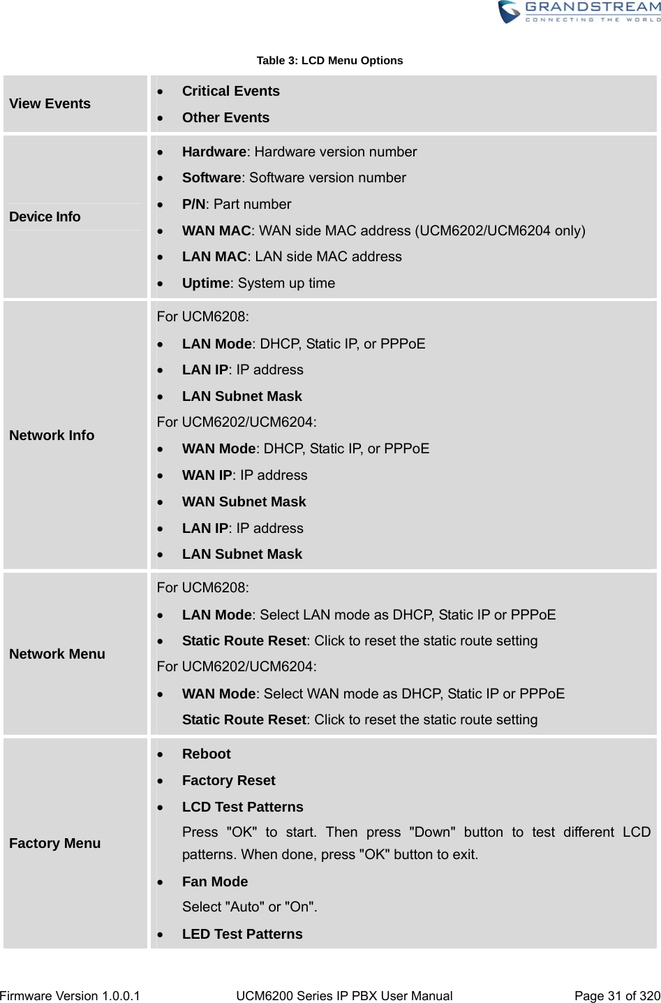 Firmware Version 1.0.0.1  UCM6200 Series IP PBX User Manual  Page 31 of 320 Table 3: LCD Menu Options View Events   Critical Events  Other Events Device Info  Hardware: Hardware version number  Software: Software version number  P/N: Part number  WAN MAC: WAN side MAC address (UCM6202/UCM6204 only)  LAN MAC: LAN side MAC address  Uptime: System up time Network Info For UCM6208:  LAN Mode: DHCP, Static IP, or PPPoE  LAN IP: IP address  LAN Subnet Mask For UCM6202/UCM6204:  WAN Mode: DHCP, Static IP, or PPPoE  WAN IP: IP address  WAN Subnet Mask  LAN IP: IP address  LAN Subnet Mask Network Menu For UCM6208:  LAN Mode: Select LAN mode as DHCP, Static IP or PPPoE  Static Route Reset: Click to reset the static route setting For UCM6202/UCM6204:  WAN Mode: Select WAN mode as DHCP, Static IP or PPPoE Static Route Reset: Click to reset the static route setting Factory Menu  Reboot  Factory Reset  LCD Test Patterns Press &quot;OK&quot; to start. Then press &quot;Down&quot; button to test different LCD patterns. When done, press &quot;OK&quot; button to exit.  Fan Mode Select &quot;Auto&quot; or &quot;On&quot;.  LED Test Patterns 
