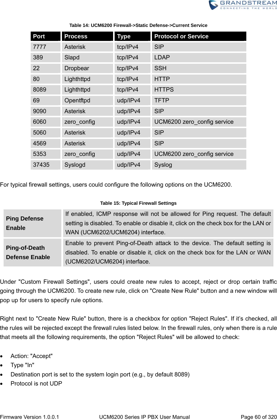  Firmware Version 1.0.0.1  UCM6200 Series IP PBX User Manual  Page 60 of 320 Table 14: UCM6200 Firewall-&gt;Static Defense-&gt;Current Service Port  Process  Type  Protocol or Service 7777  Asterisk  tcp/IPv4  SIP 389  Slapd  tcp/IPv4  LDAP 22  Dropbear  tcp/IPv4  SSH 80  Lighthttpd  tcp/IPv4  HTTP 8089  Lighthttpd  tcp/IPv4  HTTPS 69  Opentftpd  udp/IPv4  TFTP 9090  Asterisk  udp/IPv4  SIP 6060  zero_config  udp/IPv4  UCM6200 zero_config service 5060  Asterisk  udp/IPv4  SIP 4569  Asterisk  udp/IPv4  SIP 5353  zero_config  udp/IPv4  UCM6200 zero_config service 37435  Syslogd  udp/IPv4  Syslog  For typical firewall settings, users could configure the following options on the UCM6200.  Table 15: Typical Firewall Settings Ping Defense Enable If enabled, ICMP response will not be allowed for Ping request. The default setting is disabled. To enable or disable it, click on the check box for the LAN or WAN (UCM6202/UCM6204) interface. Ping-of-Death Defense Enable Enable to prevent Ping-of-Death attack to the device. The default setting is disabled. To enable or disable it, click on the check box for the LAN or WAN (UCM6202/UCM6204) interface.  Under &quot;Custom Firewall Settings&quot;, users could create new rules to accept, reject or drop certain traffic going through the UCM6200. To create new rule, click on &quot;Create New Rule&quot; button and a new window will pop up for users to specify rule options.  Right next to &quot;Create New Rule&quot; button, there is a checkbox for option &quot;Reject Rules&quot;. If it’s checked, all the rules will be rejected except the firewall rules listed below. In the firewall rules, only when there is a rule that meets all the following requirements, the option &quot;Reject Rules&quot; will be allowed to check:   Action: &quot;Accept&quot;  Type &quot;In&quot;   Destination port is set to the system login port (e.g., by default 8089)   Protocol is not UDP  