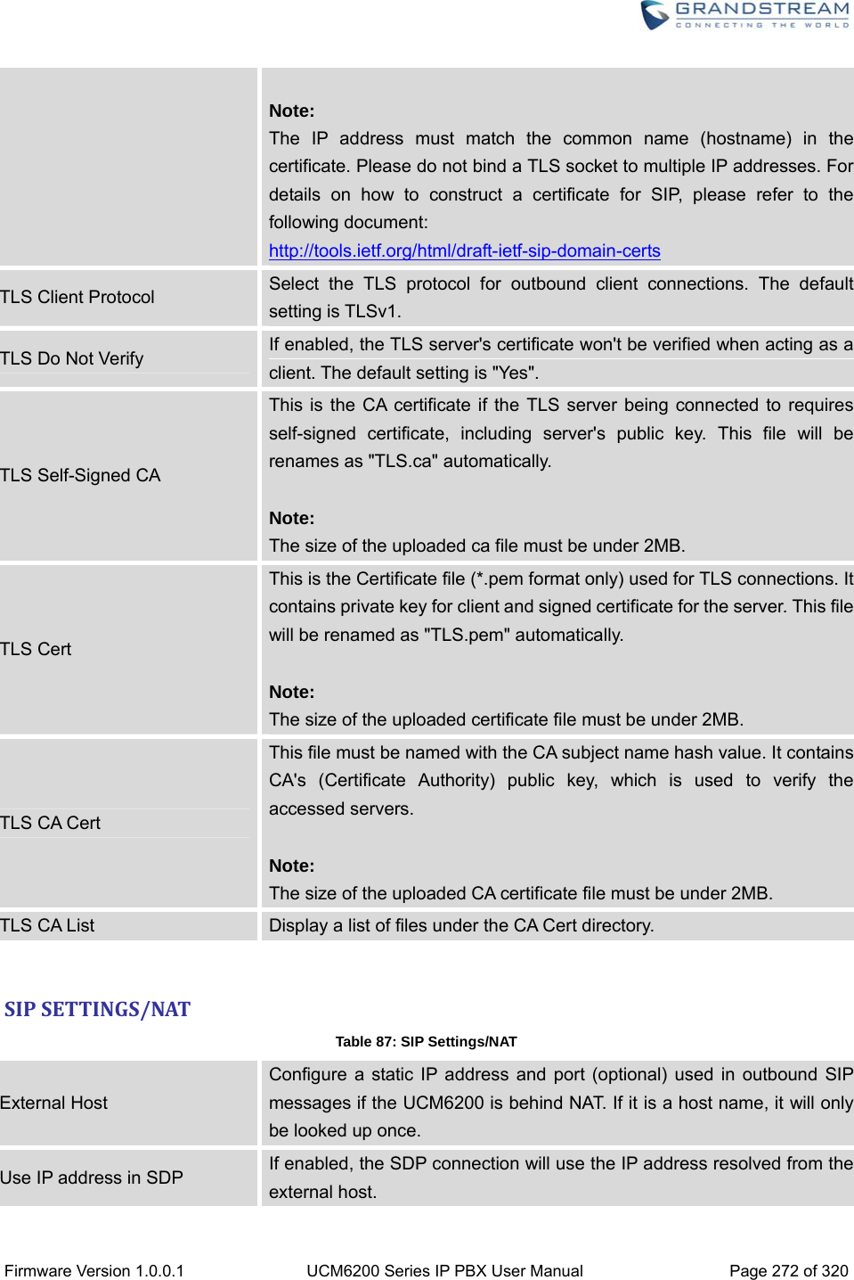  Firmware Version 1.0.0.1  UCM6200 Series IP PBX User Manual  Page 272 of 320  Note: The IP address must match the common name (hostname) in the certificate. Please do not bind a TLS socket to multiple IP addresses. For details on how to construct a certificate for SIP, please refer to the following document: http://tools.ietf.org/html/draft-ietf-sip-domain-certs TLS Client Protocol  Select the TLS protocol for outbound client connections. The default setting is TLSv1. TLS Do Not Verify  If enabled, the TLS server&apos;s certificate won&apos;t be verified when acting as a client. The default setting is &quot;Yes&quot;. TLS Self-Signed CA This is the CA certificate if the TLS server being connected to requires self-signed certificate, including server&apos;s public key. This file will be renames as &quot;TLS.ca&quot; automatically.  Note: The size of the uploaded ca file must be under 2MB. TLS Cert This is the Certificate file (*.pem format only) used for TLS connections. It contains private key for client and signed certificate for the server. This file will be renamed as &quot;TLS.pem&quot; automatically.  Note: The size of the uploaded certificate file must be under 2MB. TLS CA Cert This file must be named with the CA subject name hash value. It contains CA&apos;s (Certificate Authority) public key, which is used to verify the accessed servers.  Note: The size of the uploaded CA certificate file must be under 2MB. TLS CA List  Display a list of files under the CA Cert directory.  SIPSETTINGS/NATTable 87: SIP Settings/NAT External Host Configure a static IP address and port (optional) used in outbound SIP messages if the UCM6200 is behind NAT. If it is a host name, it will only be looked up once.   Use IP address in SDP  If enabled, the SDP connection will use the IP address resolved from the external host. 