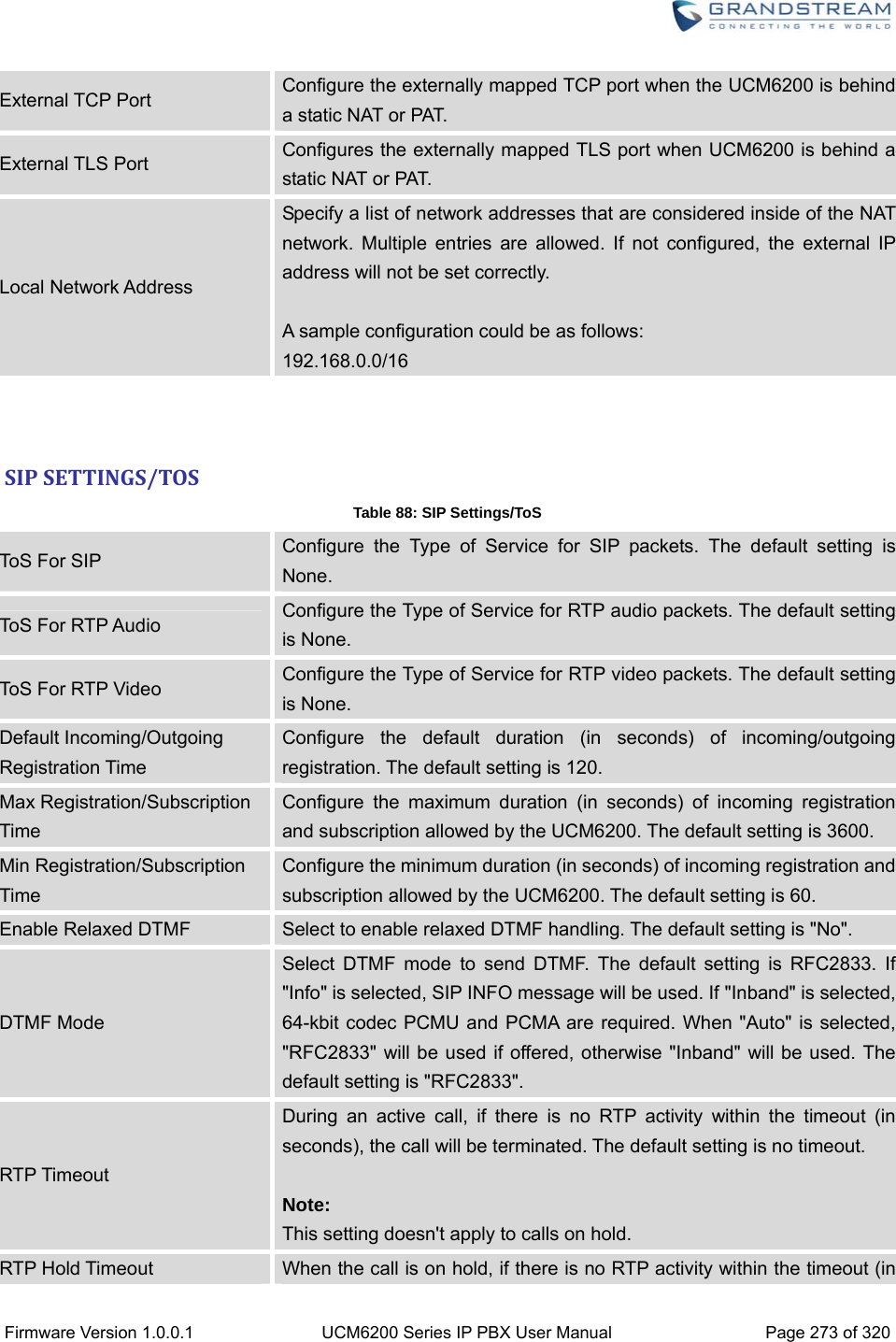  Firmware Version 1.0.0.1  UCM6200 Series IP PBX User Manual  Page 273 of 320 External TCP Port  Configure the externally mapped TCP port when the UCM6200 is behind a static NAT or PAT. External TLS Port  Configures the externally mapped TLS port when UCM6200 is behind a static NAT or PAT. Local Network Address Specify a list of network addresses that are considered inside of the NAT network. Multiple entries are allowed. If not configured, the external IP address will not be set correctly.  A sample configuration could be as follows: 192.168.0.0/16  SIPSETTINGS/TOSTable 88: SIP Settings/ToS ToS For SIP  Configure the Type of Service for SIP packets. The default setting is None. ToS For RTP Audio  Configure the Type of Service for RTP audio packets. The default setting is None. ToS For RTP Video  Configure the Type of Service for RTP video packets. The default setting is None. Default Incoming/Outgoing Registration Time Configure the default duration (in seconds) of incoming/outgoing registration. The default setting is 120. Max Registration/Subscription Time Configure the maximum duration (in seconds) of incoming registration and subscription allowed by the UCM6200. The default setting is 3600. Min Registration/Subscription Time Configure the minimum duration (in seconds) of incoming registration and subscription allowed by the UCM6200. The default setting is 60. Enable Relaxed DTMF  Select to enable relaxed DTMF handling. The default setting is &quot;No&quot;. DTMF Mode Select DTMF mode to send DTMF. The default setting is RFC2833. If &quot;Info&quot; is selected, SIP INFO message will be used. If &quot;Inband&quot; is selected, 64-kbit codec PCMU and PCMA are required. When &quot;Auto&quot; is selected, &quot;RFC2833&quot; will be used if offered, otherwise &quot;Inband&quot; will be used. The default setting is &quot;RFC2833&quot;. RTP Timeout During an active call, if there is no RTP activity within the timeout (in seconds), the call will be terminated. The default setting is no timeout.    Note: This setting doesn&apos;t apply to calls on hold. RTP Hold Timeout  When the call is on hold, if there is no RTP activity within the timeout (in 