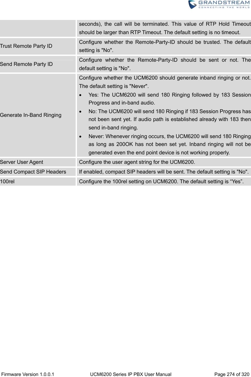  Firmware Version 1.0.0.1  UCM6200 Series IP PBX User Manual  Page 274 of 320 seconds), the call will be terminated. This value of RTP Hold Timeout should be larger than RTP Timeout. The default setting is no timeout. Trust Remote Party ID  Configure whether the Remote-Party-ID should be trusted. The default setting is &quot;No&quot;. Send Remote Party ID  Configure whether the Remote-Party-ID should be sent or not. The default setting is &quot;No&quot;. Generate In-Band Ringing Configure whether the UCM6200 should generate inband ringing or not. The default setting is &quot;Never&quot;.   Yes: The UCM6200 will send 180 Ringing followed by 183 Session Progress and in-band audio.   No: The UCM6200 will send 180 Ringing if 183 Session Progress has not been sent yet. If audio path is established already with 183 then send in-band ringing.   Never: Whenever ringing occurs, the UCM6200 will send 180 Ringing as long as 200OK has not been set yet. Inband ringing will not be generated even the end point device is not working properly. Server User Agent  Configure the user agent string for the UCM6200. Send Compact SIP Headers  If enabled, compact SIP headers will be sent. The default setting is &quot;No&quot;.100rel  Configure the 100rel setting on UCM6200. The default setting is “Yes”.  