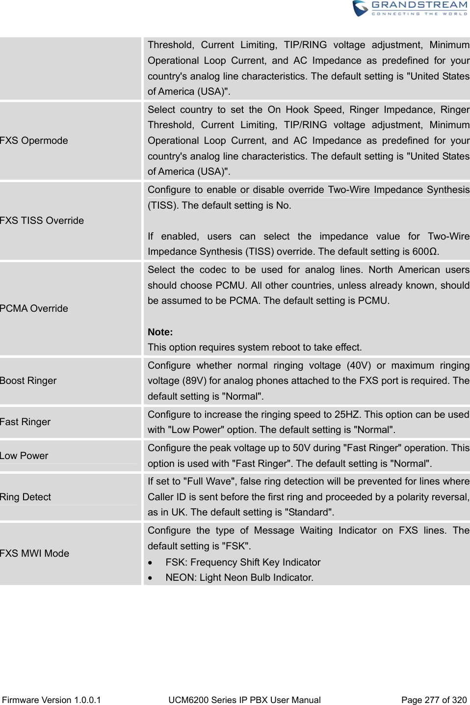  Firmware Version 1.0.0.1  UCM6200 Series IP PBX User Manual  Page 277 of 320 Threshold, Current Limiting, TIP/RING voltage adjustment, Minimum Operational Loop Current, and AC Impedance as predefined for your country&apos;s analog line characteristics. The default setting is &quot;United States of America (USA)&quot;. FXS Opermode Select country to set the On Hook Speed, Ringer Impedance, Ringer Threshold, Current Limiting, TIP/RING voltage adjustment, Minimum Operational Loop Current, and AC Impedance as predefined for your country&apos;s analog line characteristics. The default setting is &quot;United States of America (USA)&quot;. FXS TISS Override Configure to enable or disable override Two-Wire Impedance Synthesis (TISS). The default setting is No.  If enabled, users can select the impedance value for Two-Wire Impedance Synthesis (TISS) override. The default setting is 600Ω. PCMA Override Select the codec to be used for analog lines. North American users should choose PCMU. All other countries, unless already known, should be assumed to be PCMA. The default setting is PCMU.  Note: This option requires system reboot to take effect. Boost Ringer Configure whether normal ringing voltage (40V) or maximum ringing voltage (89V) for analog phones attached to the FXS port is required. The default setting is &quot;Normal&quot;. Fast Ringer  Configure to increase the ringing speed to 25HZ. This option can be used with &quot;Low Power&quot; option. The default setting is &quot;Normal&quot;. Low Power  Configure the peak voltage up to 50V during &quot;Fast Ringer&quot; operation. This option is used with &quot;Fast Ringer&quot;. The default setting is &quot;Normal&quot;. Ring Detect If set to &quot;Full Wave&quot;, false ring detection will be prevented for lines where Caller ID is sent before the first ring and proceeded by a polarity reversal, as in UK. The default setting is &quot;Standard&quot;. FXS MWI Mode Configure the type of Message Waiting Indicator on FXS lines. The default setting is &quot;FSK&quot;.   FSK: Frequency Shift Key Indicator   NEON: Light Neon Bulb Indicator.  