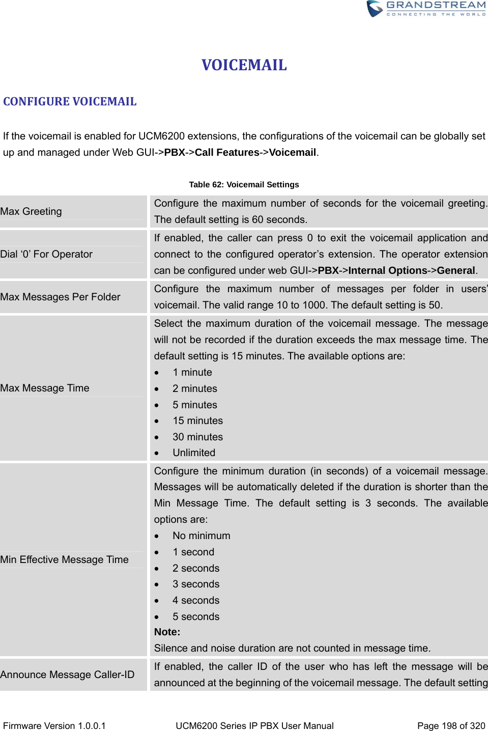  Firmware Version 1.0.0.1  UCM6200 Series IP PBX User Manual  Page 198 of 320 VOICEMAILCONFIGUREVOICEMAIL If the voicemail is enabled for UCM6200 extensions, the configurations of the voicemail can be globally set up and managed under Web GUI-&gt;PBX-&gt;Call Features-&gt;Voicemail.  Table 62: Voicemail Settings Max Greeting  Configure the maximum number of seconds for the voicemail greeting. The default setting is 60 seconds. Dial ‘0’ For Operator If enabled, the caller can press 0 to exit the voicemail application and connect to the configured operator’s extension. The operator extension can be configured under web GUI-&gt;PBX-&gt;Internal Options-&gt;General. Max Messages Per Folder  Configure the maximum number of messages per folder in users’ voicemail. The valid range 10 to 1000. The default setting is 50. Max Message Time Select the maximum duration of the voicemail message. The message will not be recorded if the duration exceeds the max message time. The default setting is 15 minutes. The available options are:  1 minute  2 minutes  5 minutes  15 minutes  30 minutes  Unlimited Min Effective Message Time Configure the minimum duration (in seconds) of a voicemail message. Messages will be automatically deleted if the duration is shorter than the Min Message Time. The default setting is 3 seconds. The available options are:  No minimum  1 second  2 seconds  3 seconds  4 seconds  5 seconds Note: Silence and noise duration are not counted in message time. Announce Message Caller-ID  If enabled, the caller ID of the user who has left the message will be announced at the beginning of the voicemail message. The default setting 