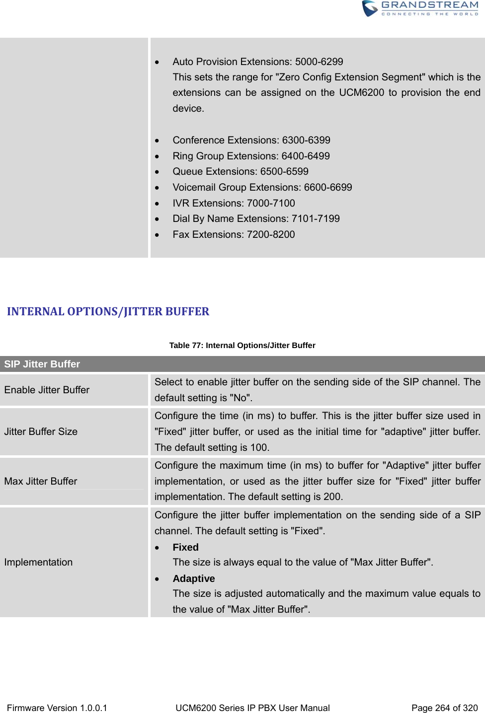  Firmware Version 1.0.0.1  UCM6200 Series IP PBX User Manual  Page 264 of 320    Auto Provision Extensions: 5000-6299 This sets the range for &quot;Zero Config Extension Segment&quot; which is the extensions can be assigned on the UCM6200 to provision the end device.   Conference Extensions: 6300-6399   Ring Group Extensions: 6400-6499  Queue Extensions: 6500-6599   Voicemail Group Extensions: 6600-6699  IVR Extensions: 7000-7100   Dial By Name Extensions: 7101-7199  Fax Extensions: 7200-8200    INTERNALOPTIONS/JITTERBUFFER Table 77: Internal Options/Jitter Buffer SIP Jitter Buffer Enable Jitter Buffer  Select to enable jitter buffer on the sending side of the SIP channel. The default setting is &quot;No&quot;. Jitter Buffer Size Configure the time (in ms) to buffer. This is the jitter buffer size used in &quot;Fixed&quot; jitter buffer, or used as the initial time for &quot;adaptive&quot; jitter buffer. The default setting is 100. Max Jitter Buffer Configure the maximum time (in ms) to buffer for &quot;Adaptive&quot; jitter buffer implementation, or used as the jitter buffer size for &quot;Fixed&quot; jitter buffer implementation. The default setting is 200. Implementation Configure the jitter buffer implementation on the sending side of a SIP channel. The default setting is &quot;Fixed&quot;.  Fixed The size is always equal to the value of &quot;Max Jitter Buffer&quot;.  Adaptive The size is adjusted automatically and the maximum value equals to the value of &quot;Max Jitter Buffer&quot;.   