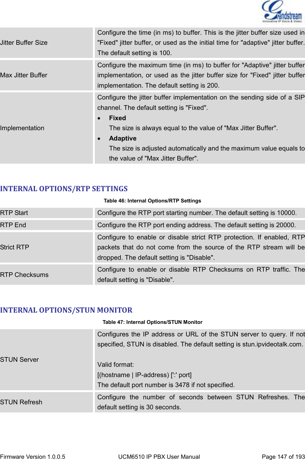  Firmware Version 1.0.0.5 UCM6510 IP PBX User Manual Page 147 of 193  Jitter Buffer Size Configure the time (in ms) to buffer. This is the jitter buffer size used in &quot;Fixed&quot; jitter buffer, or used as the initial time for &quot;adaptive&quot; jitter buffer. The default setting is 100. Max Jitter Buffer Configure the maximum time (in ms) to buffer for &quot;Adaptive&quot; jitter buffer implementation, or  used  as the  jitter buffer  size for  &quot;Fixed&quot; jitter buffer implementation. The default setting is 200. Implementation Configure the jitter buffer implementation on the sending side of a SIP channel. The default setting is &quot;Fixed&quot;.  Fixed The size is always equal to the value of &quot;Max Jitter Buffer&quot;.  Adaptive The size is adjusted automatically and the maximum value equals to the value of &quot;Max Jitter Buffer&quot;.  INTERNAL OPTIONS/RTP SETTINGS Table 46: Internal Options/RTP Settings RTP Start Configure the RTP port starting number. The default setting is 10000.   RTP End Configure the RTP port ending address. The default setting is 20000. Strict RTP Configure  to  enable  or  disable  strict  RTP  protection.  If  enabled,  RTP packets  that  do  not  come  from  the  source  of  the  RTP  stream  will  be dropped. The default setting is &quot;Disable&quot;. RTP Checksums Configure  to  enable  or  disable  RTP  Checksums  on  RTP  traffic.  The default setting is &quot;Disable&quot;.  INTERNAL OPTIONS/STUN MONITOR Table 47: Internal Options/STUN Monitor STUN Server Configures the  IP address  or URL of the STUN server to query.  If not specified, STUN is disabled. The default setting is stun.ipvideotalk.com.  Valid format: [(hostname | IP-address) [&apos;:&apos; port] The default port number is 3478 if not specified. STUN Refresh Configure  the  number  of  seconds  between  STUN  Refreshes.  The default setting is 30 seconds. 