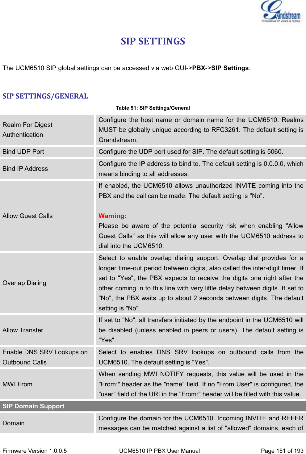  Firmware Version 1.0.0.5 UCM6510 IP PBX User Manual Page 151 of 193  SIP SETTINGS  The UCM6510 SIP global settings can be accessed via web GUI-&gt;PBX-&gt;SIP Settings.  SIP SETTINGS/GENERAL Table 51: SIP Settings/General Realm For Digest Authentication Configure  the  host  name  or  domain  name  for  the  UCM6510.  Realms MUST be globally unique according to RFC3261. The default setting is Grandstream. Bind UDP Port Configure the UDP port used for SIP. The default setting is 5060. Bind IP Address Configure the IP address to bind to. The default setting is 0.0.0.0, which means binding to all addresses. Allow Guest Calls If  enabled, the  UCM6510  allows  unauthorized INVITE coming  into the PBX and the call can be made. The default setting is &quot;No&quot;.  Warning: Please  be  aware  of  the  potential  security  risk  when  enabling  &quot;Allow Guest Calls&quot; as  this will  allow any user  with the  UCM6510  address  to dial into the UCM6510. Overlap Dialing Select  to  enable  overlap  dialing  support.  Overlap  dial  provides  for  a longer time-out period between digits, also called the inter-digit timer. If set  to  &quot;Yes&quot;,  the  PBX  expects  to receive  the  digits  one  right  after  the other coming in to this line with very little delay between digits. If set to &quot;No&quot;, the PBX waits up to about 2 seconds between digits. The default setting is &quot;No&quot;. Allow Transfer If set to &quot;No&quot;, all transfers initiated by the endpoint in the UCM6510 will be  disabled  (unless  enabled  in  peers  or  users).  The  default  setting  is &quot;Yes&quot;. Enable DNS SRV Lookups on Outbound Calls Select  to  enables  DNS  SRV  lookups  on  outbound  calls  from  the UCM6510. The default setting is &quot;Yes&quot;. MWI From When  sending  MWI  NOTIFY  requests,  this  value  will  be  used  in  the &quot;From:&quot; header as the &quot;name&quot; field. If no &quot;From User&quot; is configured, the     &quot;user&quot; field of the URI in the &quot;From:&quot; header will be filled with this value. SIP Domain Support Domain Configure the domain for the UCM6510. Incoming INVITE and REFER messages can be matched against a list of &quot;allowed&quot; domains, each of 